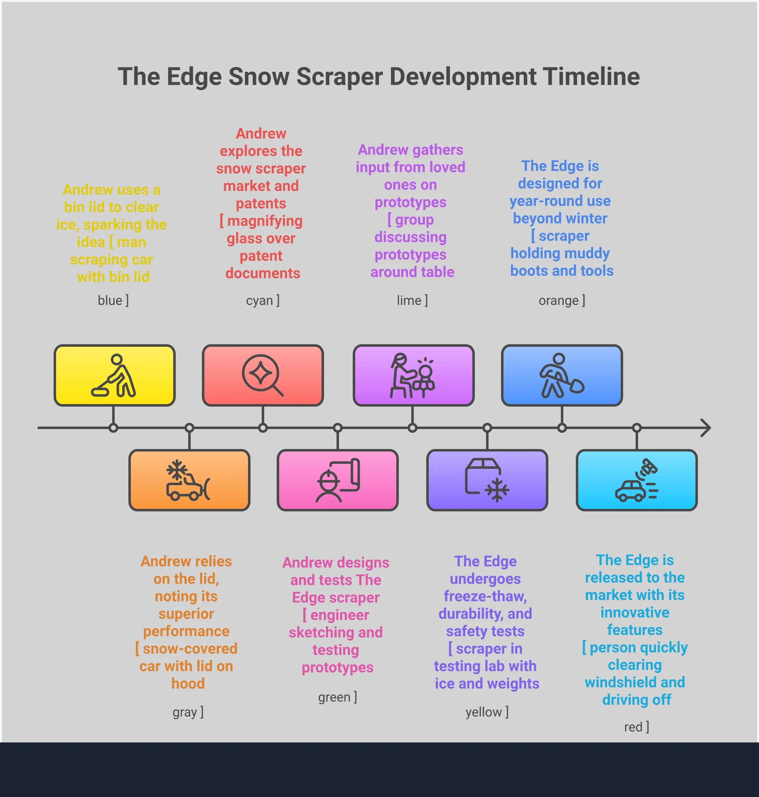Professional infographic showing heavy-duty snow scraper performance specifications including material engineering details, blade design measurements, storage solutions, multi-season utility applications, and comprehensive testing validation methods for winter vehicle maintenance tools