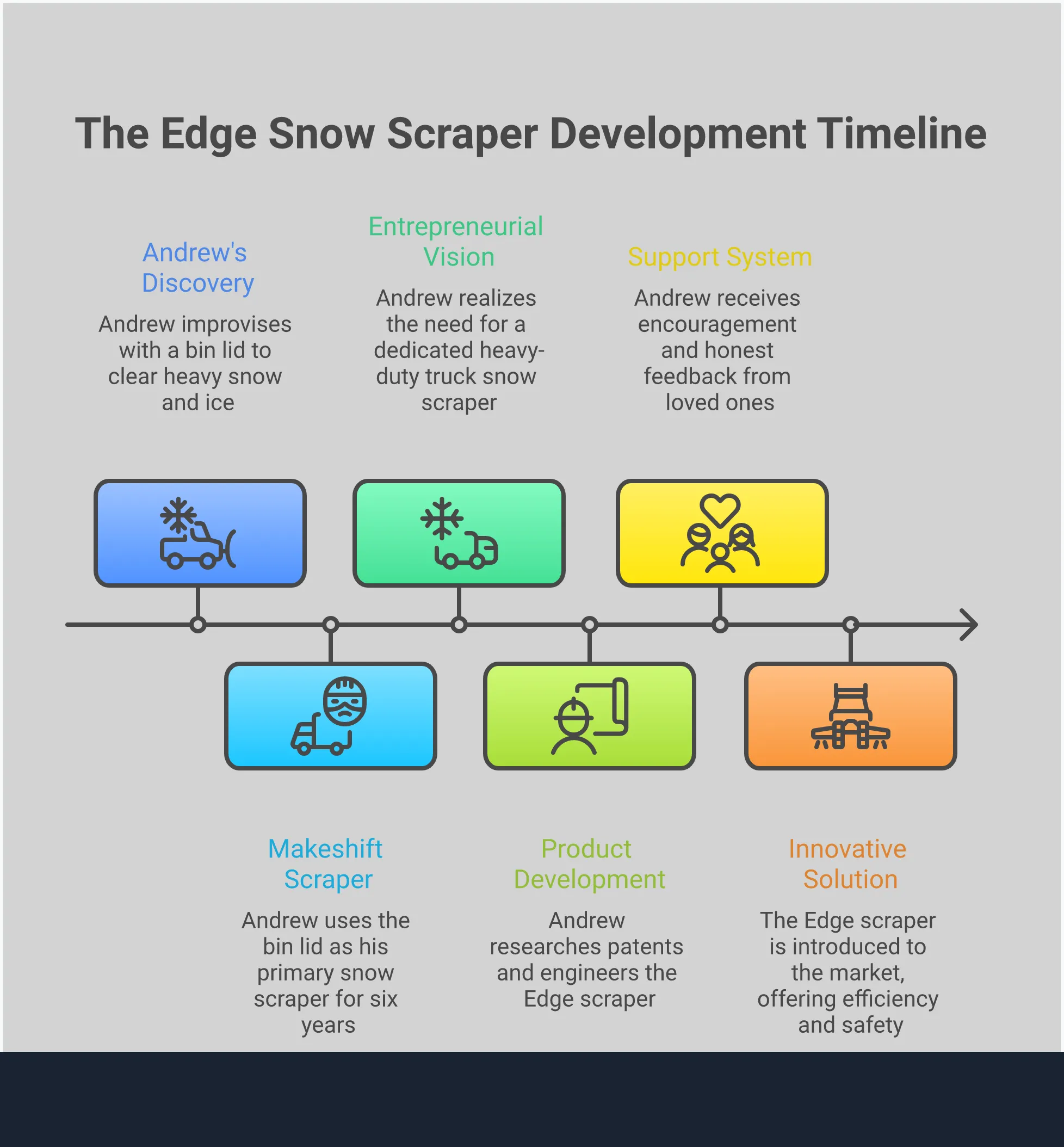Professional infographic showing truck snow scraper selection criteria including size requirements for large vehicles, material specifications for durability in extreme cold, multi-function design features for efficiency, and performance guarantee evaluation methods. Features technical diagrams of scraper components, measurement guidelines for truck windshields, and material comparison charts without any financial symbols or logos.
