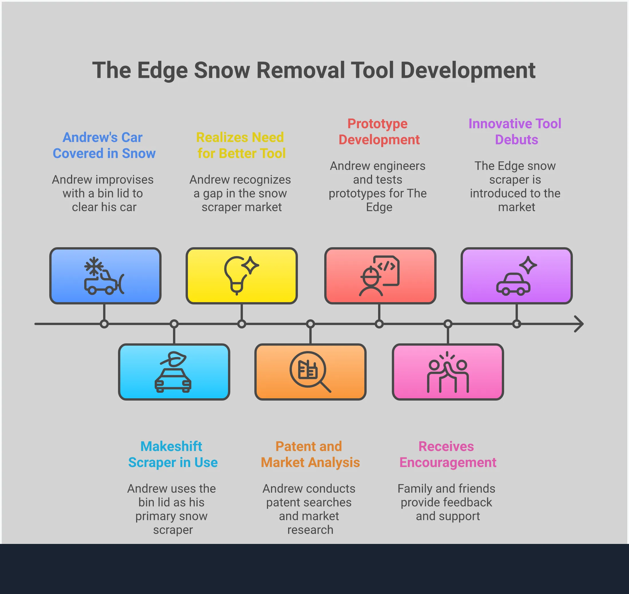 Heavy Snow Removal: Professional-Grade Tool Selection Professional infographic showing heavy snow removal tool selection criteria including material engineering specifications, blade design features, ergonomic grip systems, multi-surface clearing techniques, and storage protocols. Features technical diagrams of tool construction, blade angles, grip measurements, and systematic clearing patterns for vehicles.