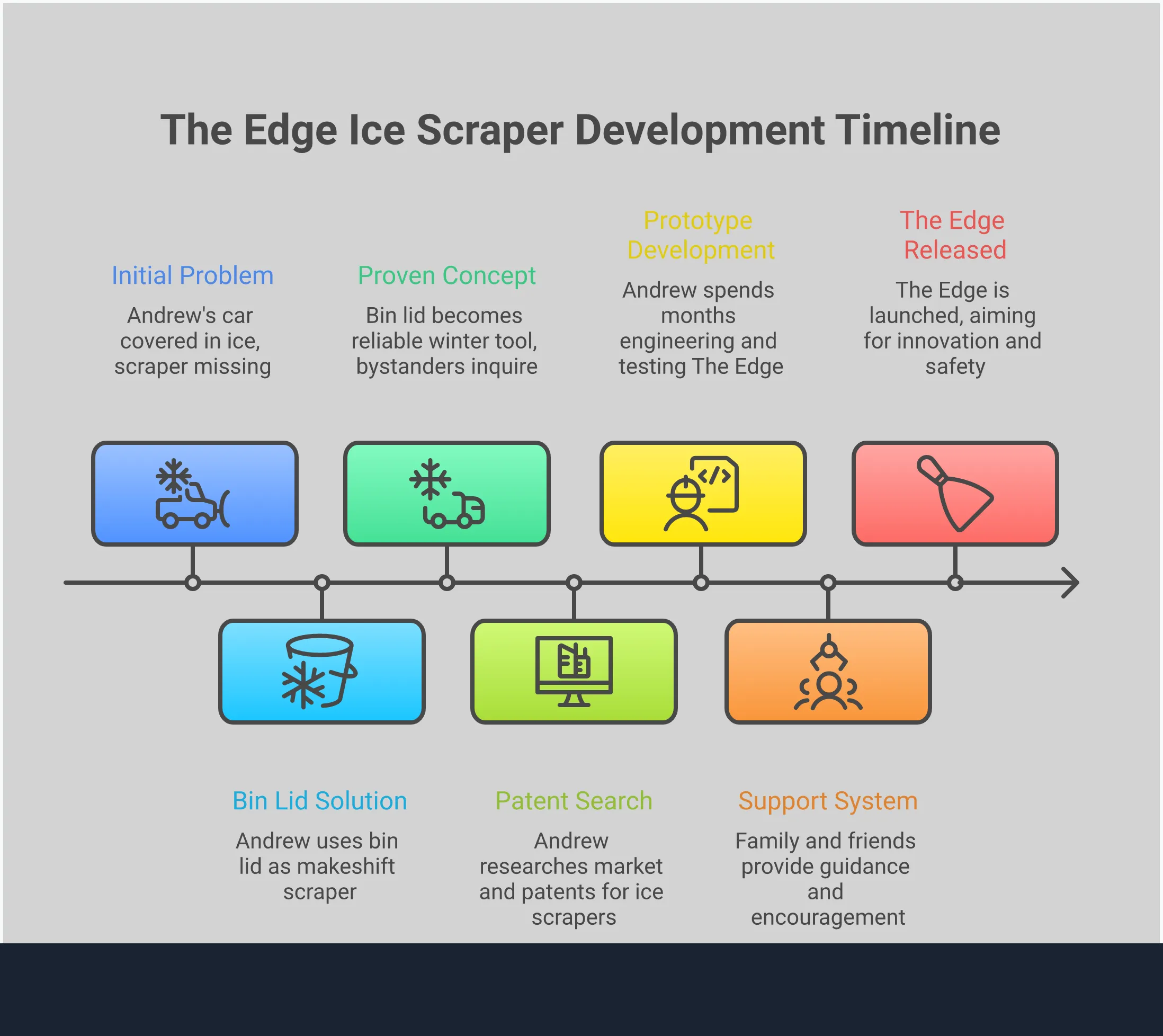 Professional infographic comparing successful ice scraper engineering features versus common failure points. Shows four main sections covering blade materials, handle design, edge geometry, and durability factors. Uses technical diagrams and comparison elements to illustrate what makes ice scrapers effective versus ineffective in winter conditions.
