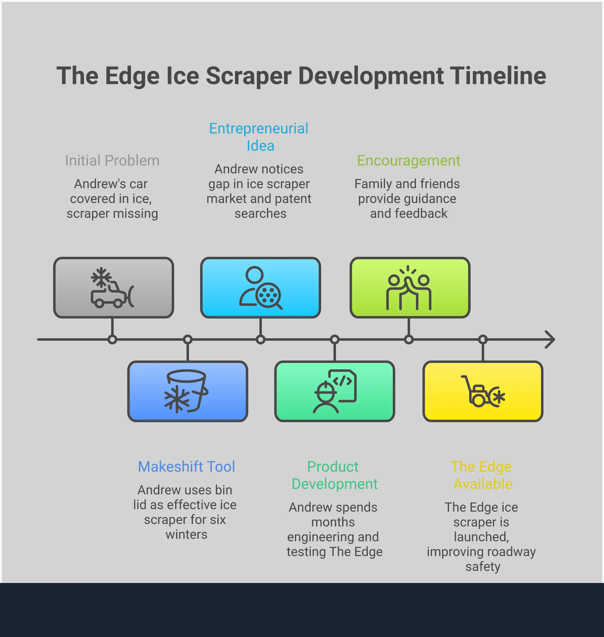 Professional infographic showing four key ice scraper features: paint-safe edge engineering with beveled plastic design, ergonomic grip with contoured handles and non-slip texture, multi-functional flat storage design that transforms into utility tray, and durability testing standards with freeze-thaw cycle evaluation. Each section includes specific technical details, measurements, and performance metrics for choosing quality winter tools.