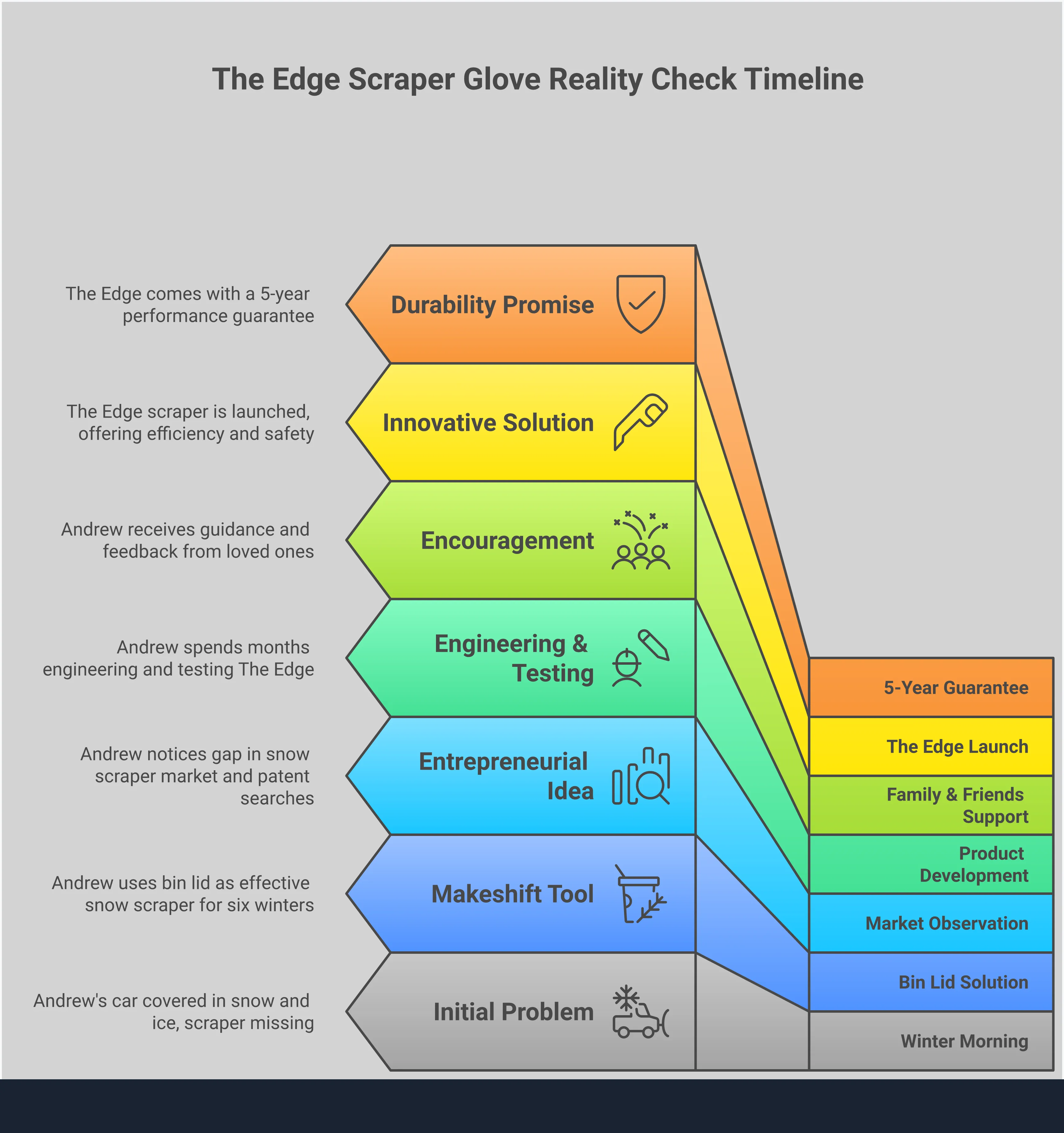 Professional infographic comparing ice scraper glove design flaws with high-performance scraper solutions. Shows cross-sections of blade attachment points, moisture absorption problems, force distribution diagrams, and storage efficiency comparisons. Includes technical specifications for leverage requirements and performance metrics for clearing speed and durability testing results.