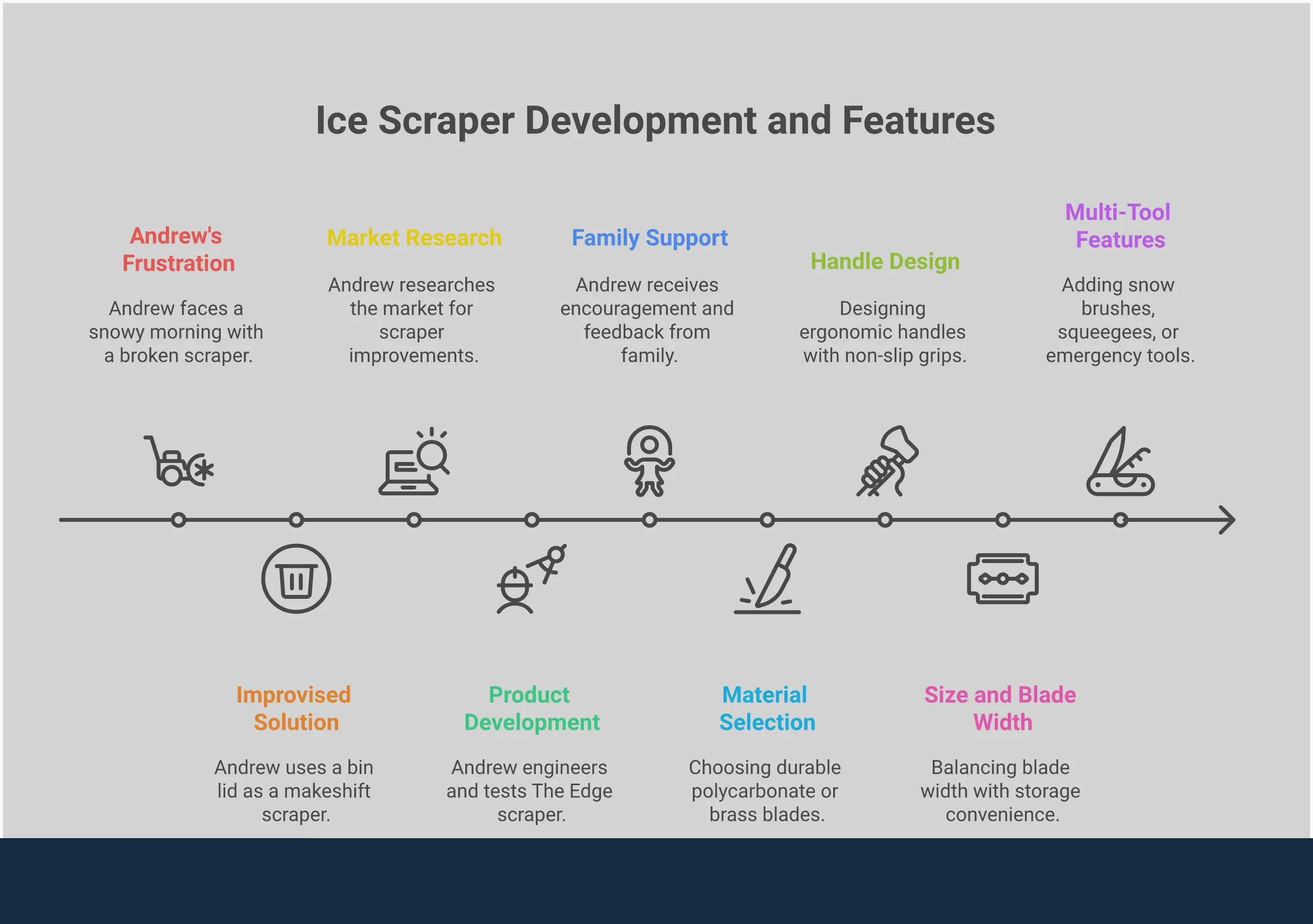 Infographic showing ice scraper buying guide with four main sections covering material selection (polycarbonate vs plastic), handle design features, blade size considerations, and multi-tool options, designed to help consumers choose durable ice scrapers that won't break