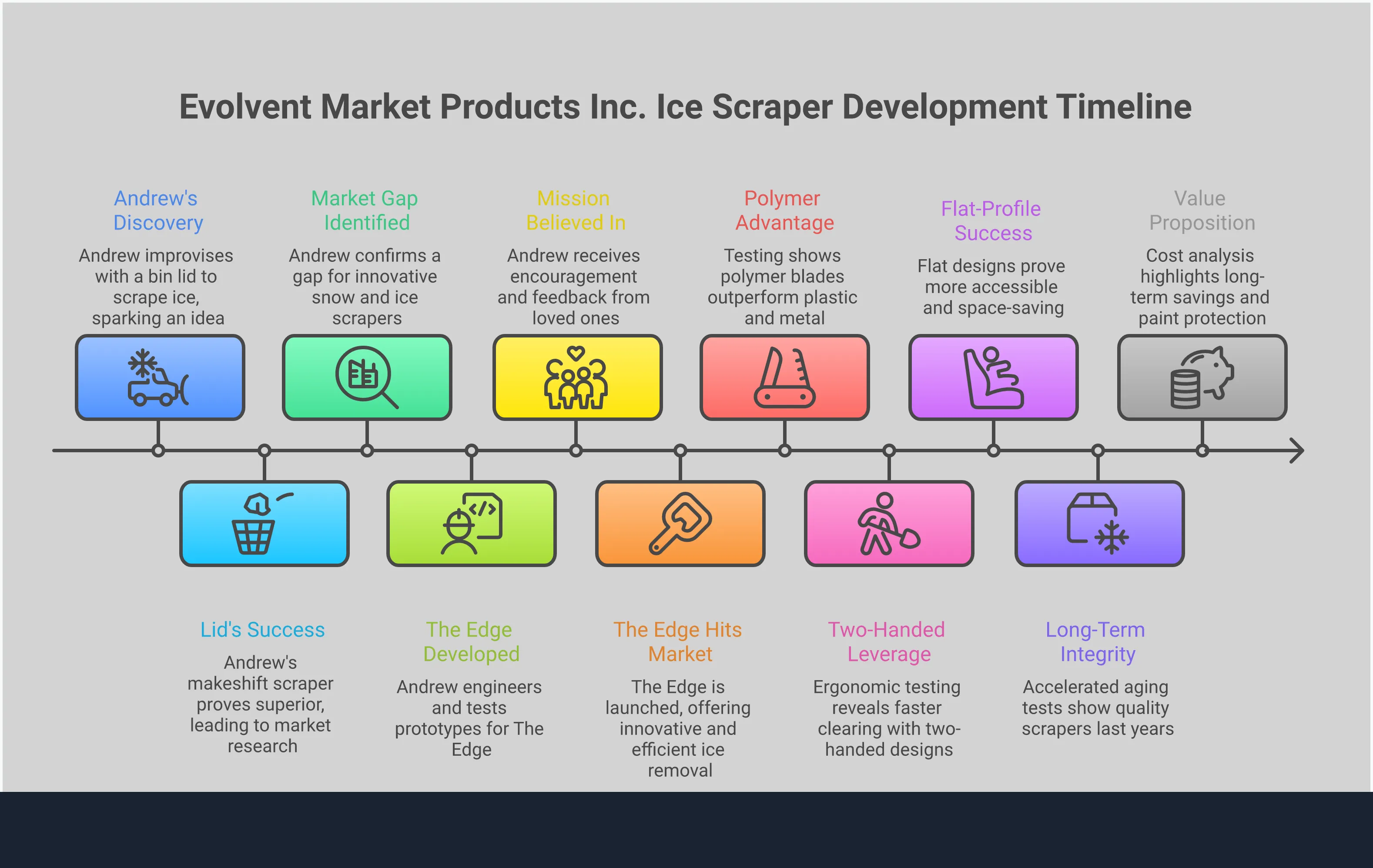 Comprehensive infographic showing ice scraper performance testing results across five key categories: blade material durability at various temperatures, leverage design impact on clearing speed and physical effort, storage solutions comparing compact vs flat-profile designs, durability testing through freeze-thaw cycles and impact resistance, and five-year cost analysis including replacement frequency and potential vehicle damage. Data presented through charts, graphs, and visual comparisons demonstrating why premium scrapers outperform budget alternatives in real-world winter conditions.