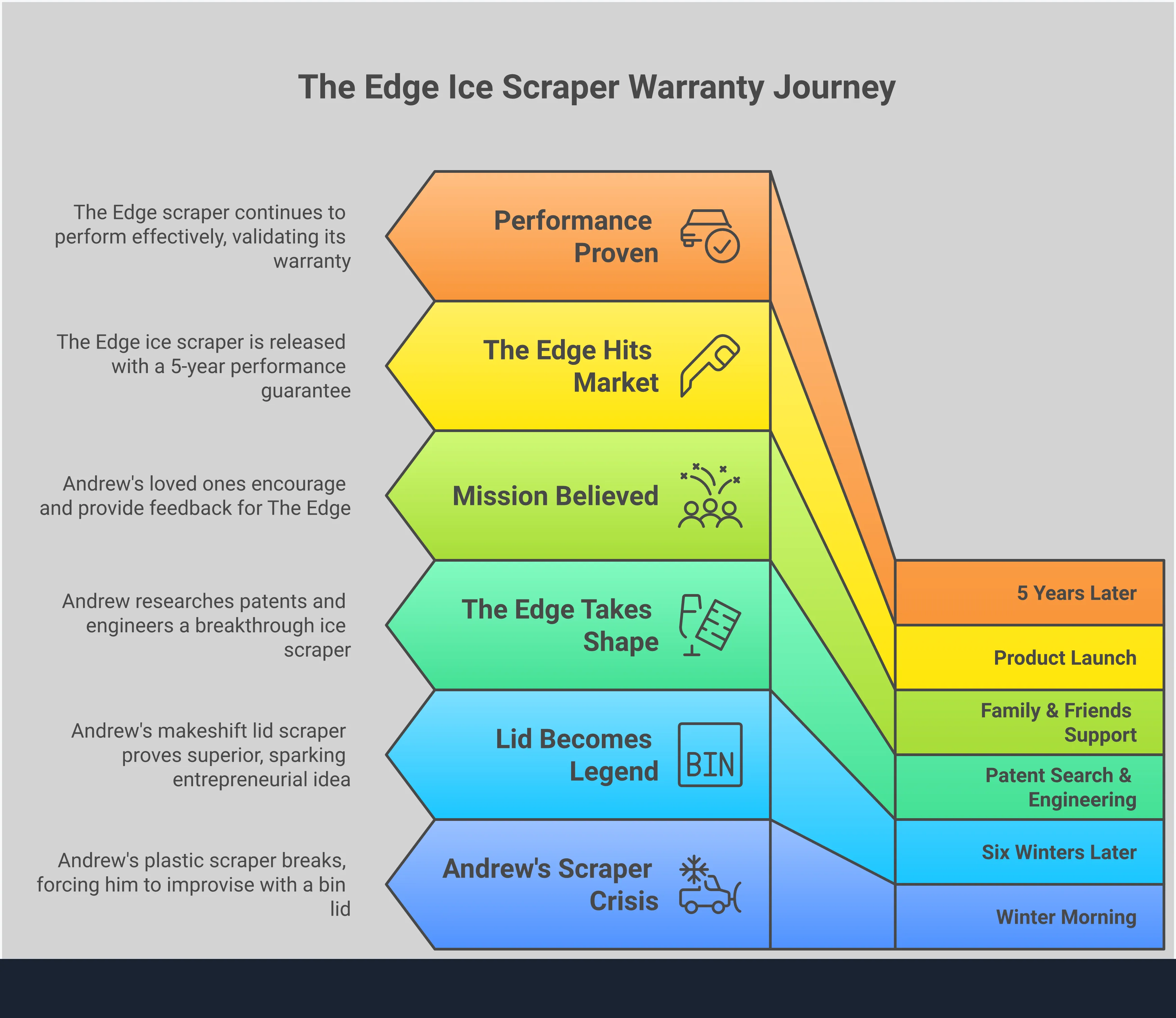 Professional infographic showing ice scraper warranty evaluation guide with four main sections covering warranty red flags, material engineering, performance guarantees, and smart shopping strategies. Features clean typography with winter-themed color scheme and practical icons representing scraper features and warranty terms.