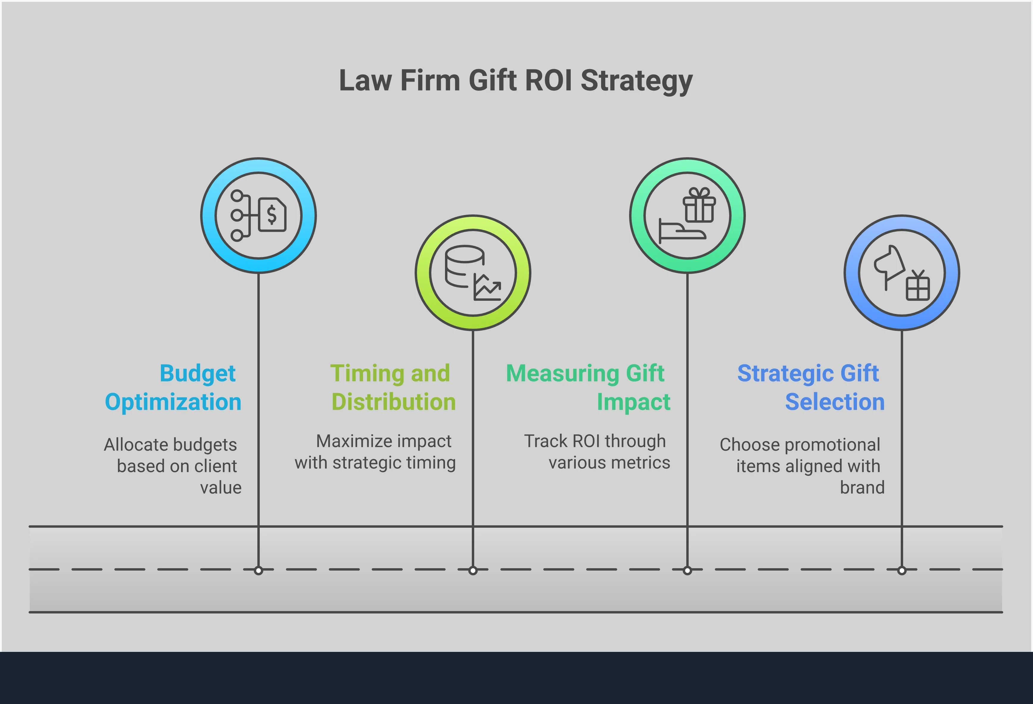 Professional infographic showing law firm promotional gift strategy with four main sections covering strategic selection, impact measurement, timing optimization, and budget allocation. Features clean design with legal industry color scheme and data visualization elements showing ROI metrics and best practices for turning promotional spending into measurable marketing assets.