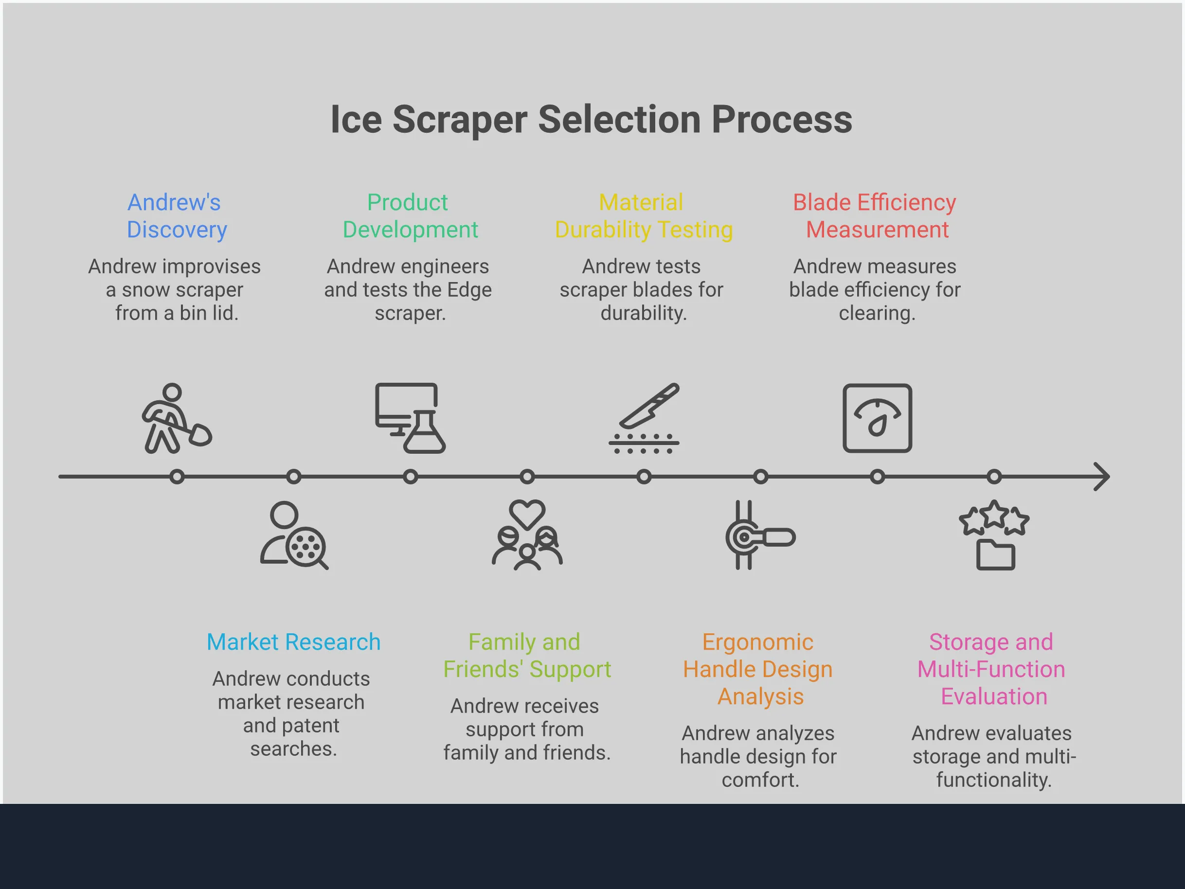 Professional infographic showing long handle ice scraper selection criteria including material durability testing at -20°F, ergonomic handle measurements of 1.25-1.5 inches diameter, blade efficiency calculations showing 24-36 square inches coverage per stroke, and storage evaluation for flat designs requiring only 2-3 inches vertical space. Features technical diagrams of blade angles, grip circumference measurements, and multi-function utility comparisons for winter tool selection.