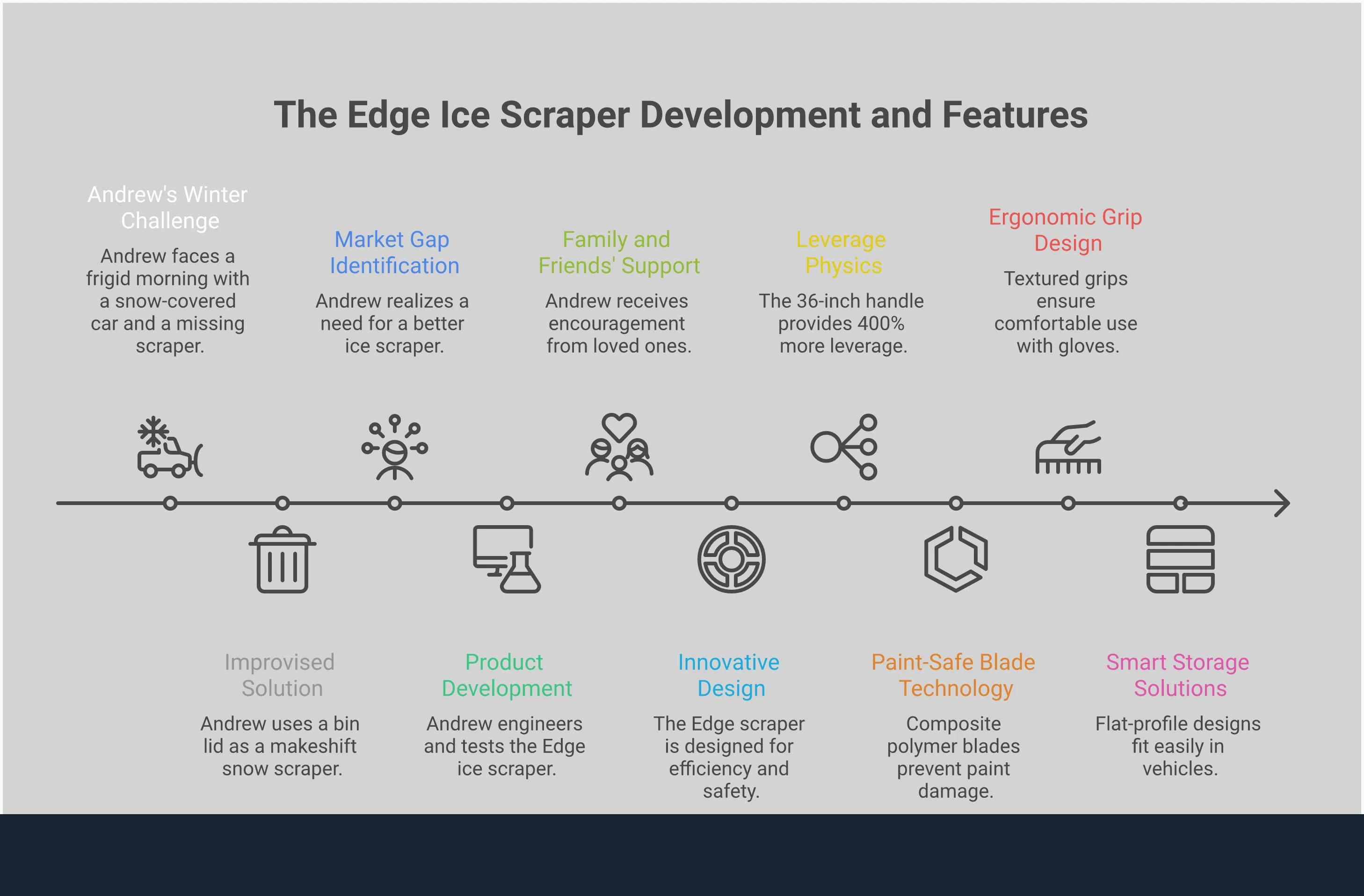 Professional infographic showing long handle ice scraper benefits including leverage physics diagrams, paint-safe blade cross-sections, ergonomic grip specifications, and smart storage solutions. Features technical illustrations of proper clearing techniques, blade angle measurements, and storage configurations for maximum winter efficiency.