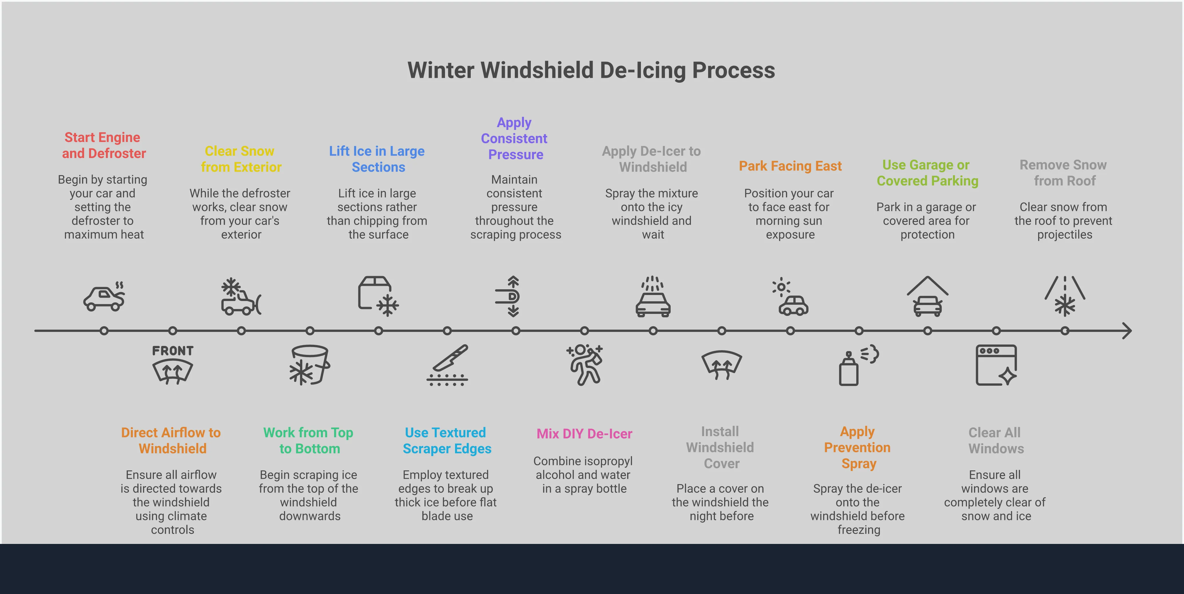 Professional winter windshield de-icing infographic showing defroster techniques, proper scraping methods, DIY de-icer formulas, prevention strategies, and safety requirements. Features step-by-step instructions for clearing ice efficiently without vehicle damage, including specific tools, timing, and legal compliance information for safe winter driving.