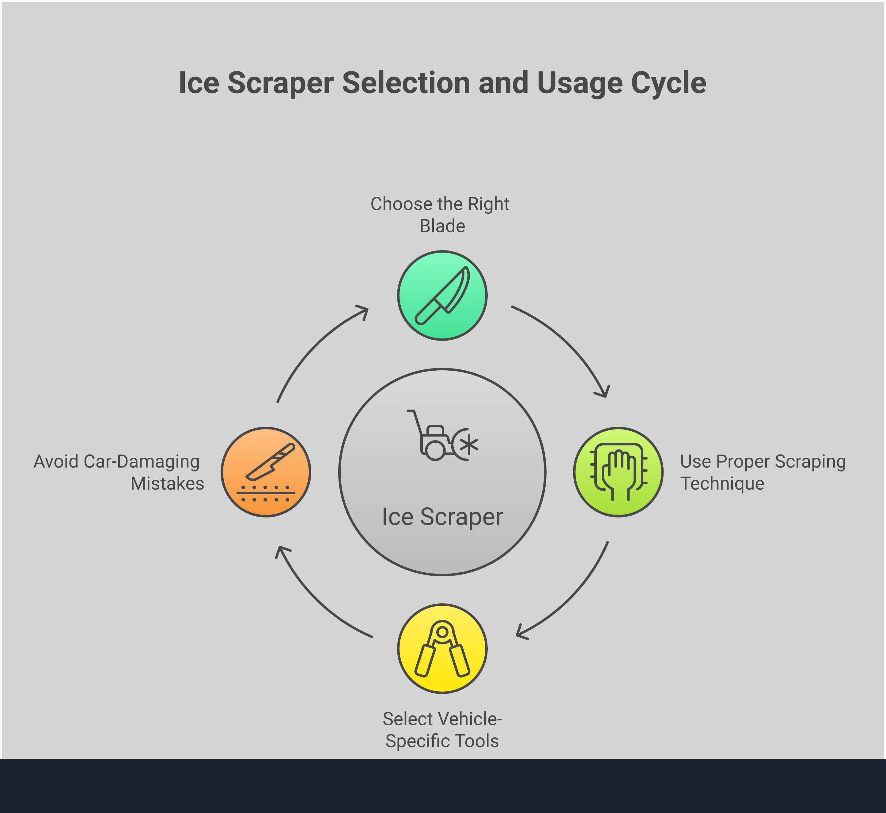 Professional infographic showing ice scraper selection guide with four main sections: Material Science covering blade hardness ratings and composite materials, Proper Scraping Technique with defroster timing and angle instructions, Vehicle-Specific Tool Selection showing blade widths for different car types, and Common Mistakes to Avoid highlighting metal tool dangers and cleaning requirements. Each section includes specific measurements, temperatures, and actionable steps for safe ice removal.