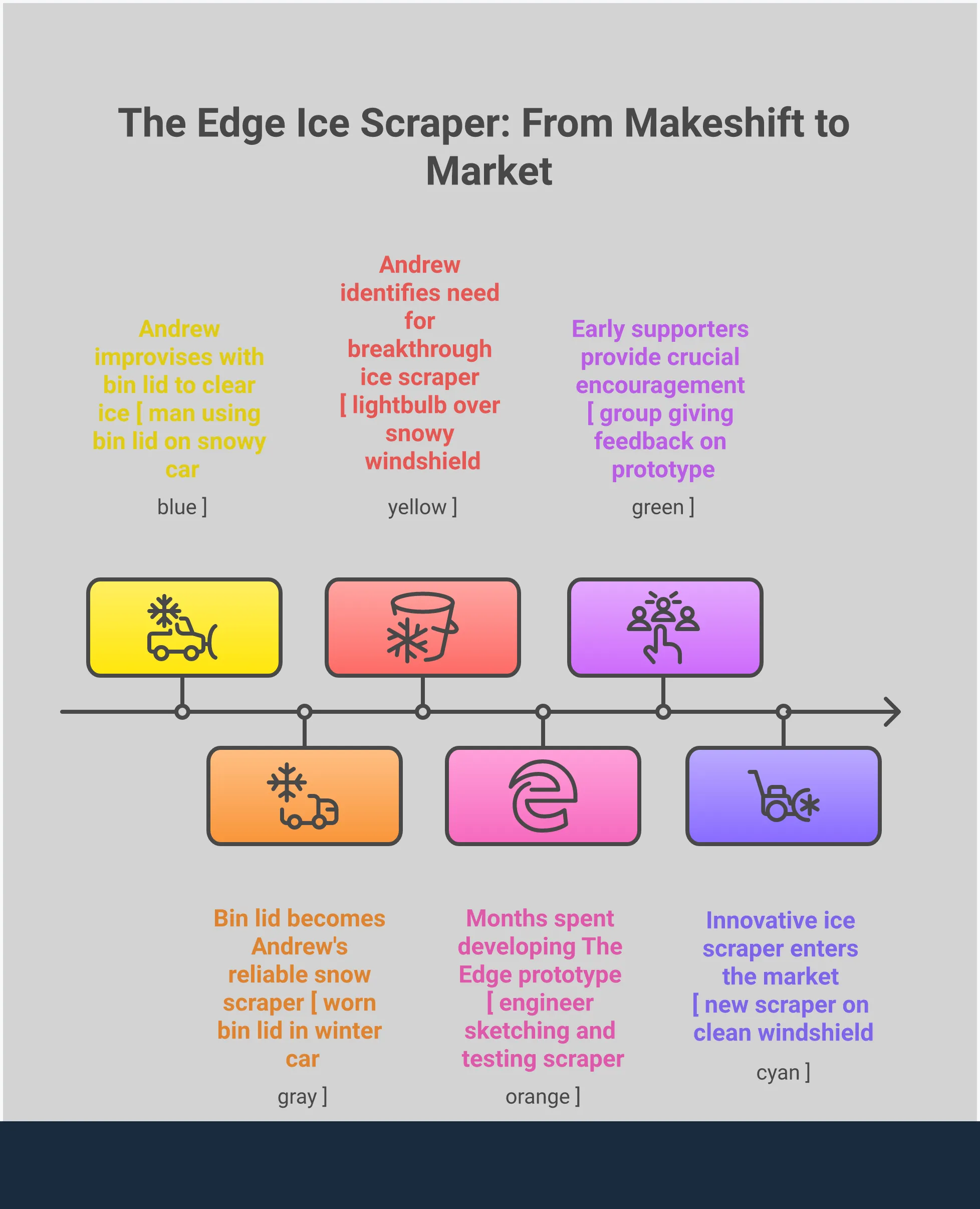 Oversized Ice Scraper Buying Guide: Smart Winter Investment Professional infographic showing oversized ice scraper buying guide with four main sections: size and leverage specifications highlighting 6+ inch blade widths and two-handed grip benefits, material quality assessment covering high-density polyethylene construction and paint-safe edges, performance guarantee evaluation emphasizing 3+ year warranties, and storage plus multi-function features including flat storage design and year-round utility tray use. Each section includes specific measurements, material types, and actionable buying criteria for winter vehicle safety tools.