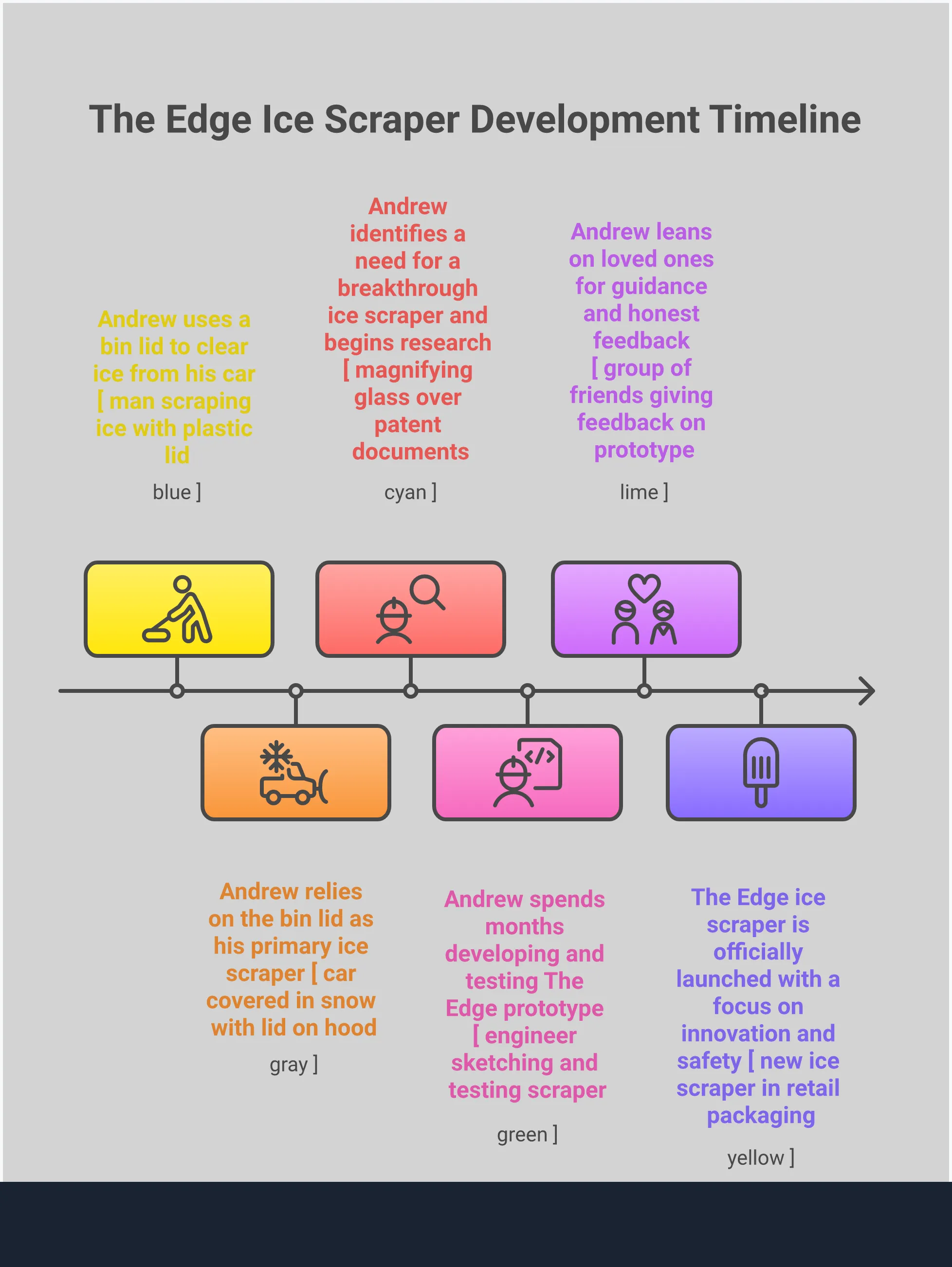 Professional infographic showing paint-safe ice scraper selection criteria including material engineering specifications, ergonomic design features, performance testing methods, and proper scraping techniques to protect vehicle paint while effectively removing ice