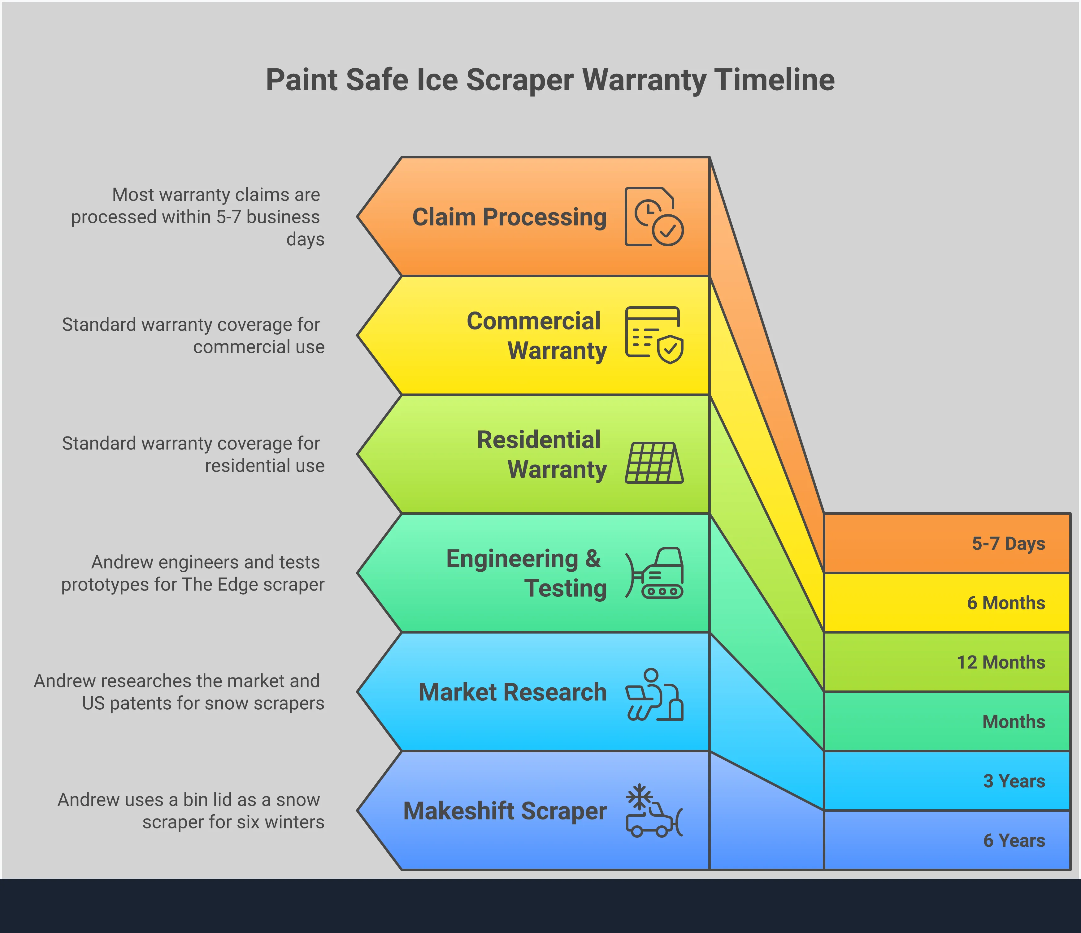 Professional infographic detailing paint safe ice scraper warranty coverage, including what's covered, warranty duration periods, simple claim process steps, and conditions that void coverage protection