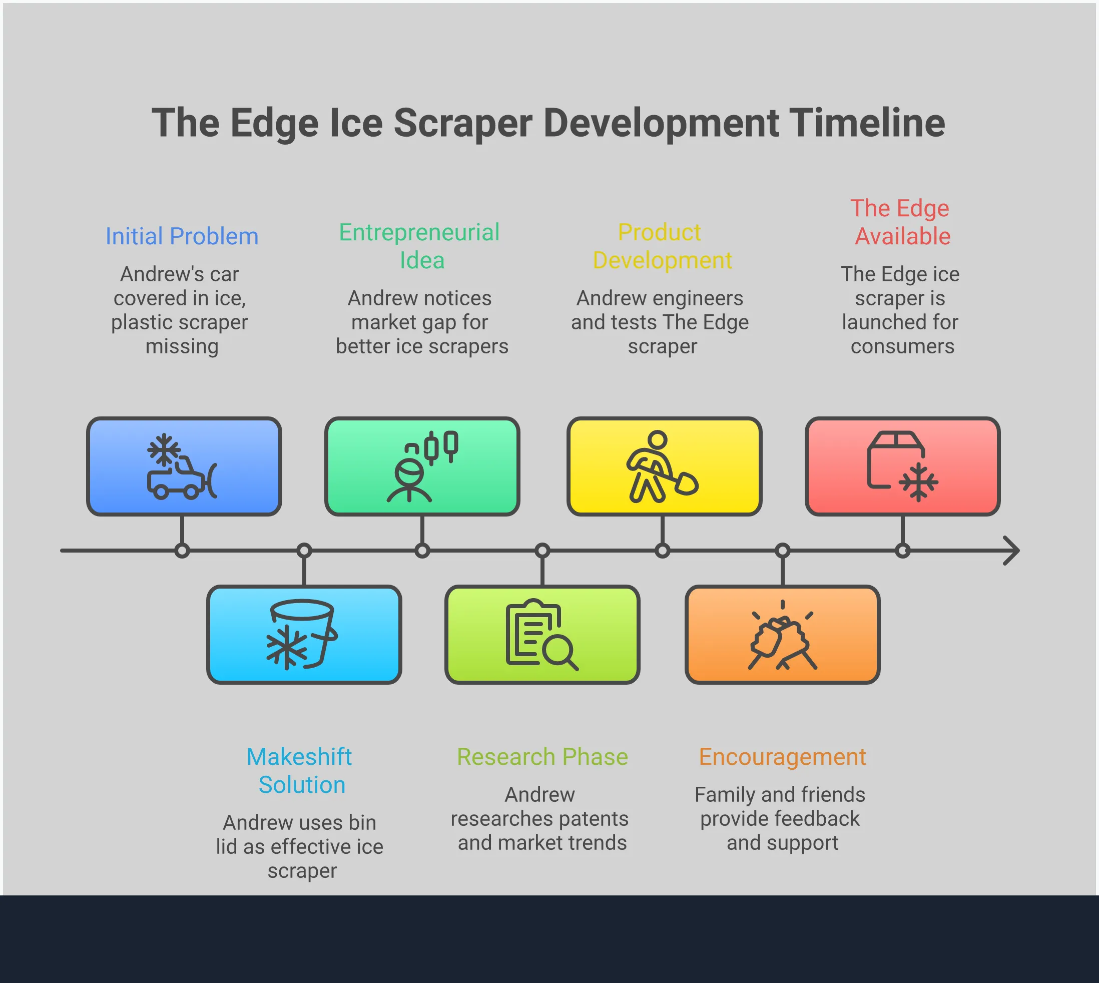 Professional infographic showing ice scraper selection criteria including blade material specifications, proper removal techniques with 45-degree angle demonstrations, flat storage solutions under car seats, and performance metrics comparing blade widths and clearing efficiency percentages