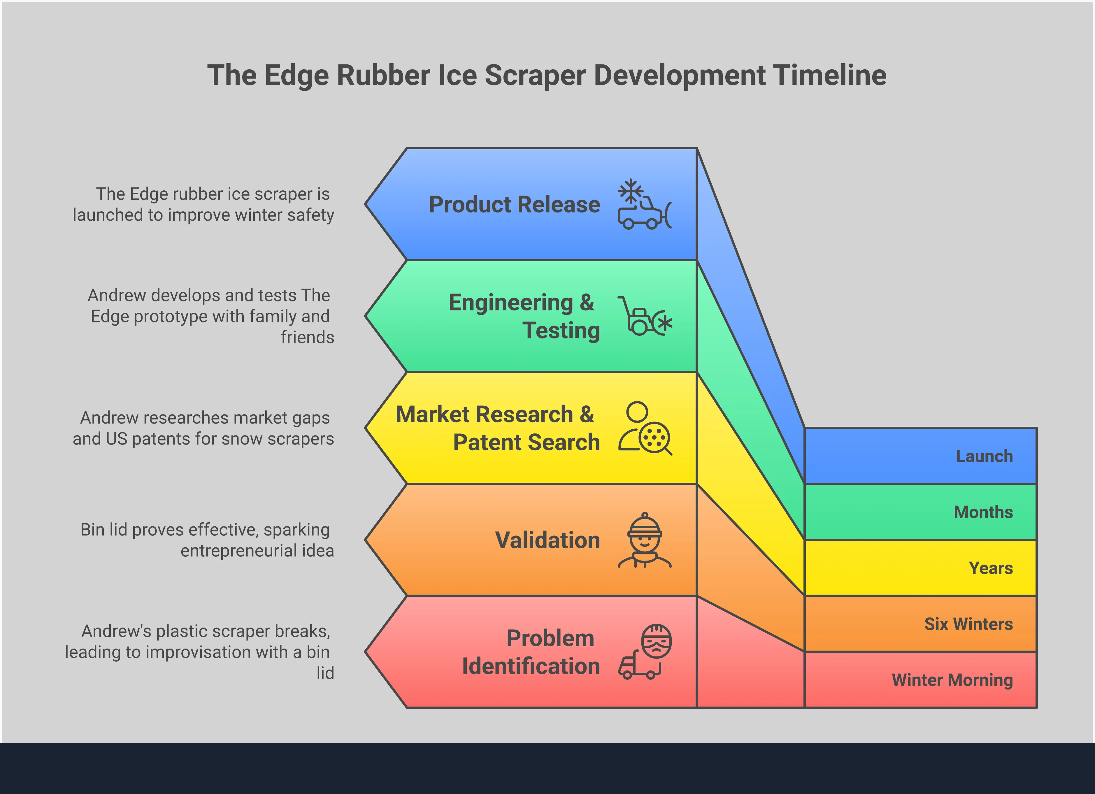 Professional infographic showing rubber ice scraper performance advantages including material engineering benefits, ergonomic design features, multi-purpose functionality, and real-world testing results with specific performance metrics and temperature ranges