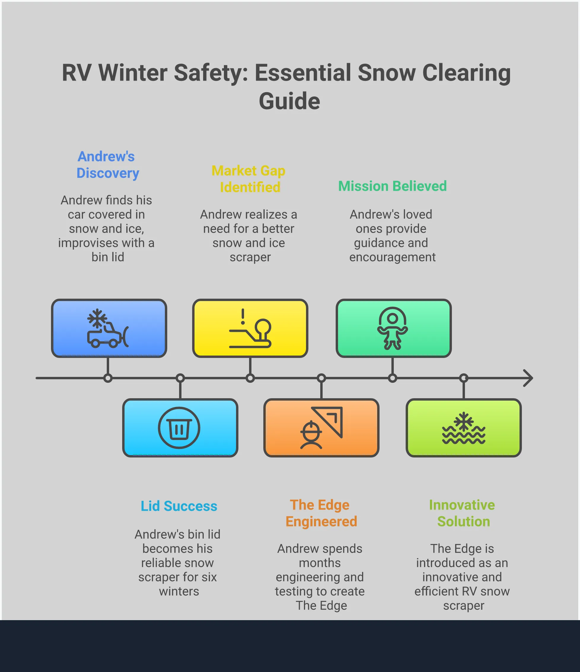 Professional infographic showing RV winter safety guidelines including proper reach measurements for different RV classes, paint-safe scraper materials, systematic snow clearing techniques, and smart storage solutions for limited RV space. Features technical diagrams of proper clearing angles and storage configurations.