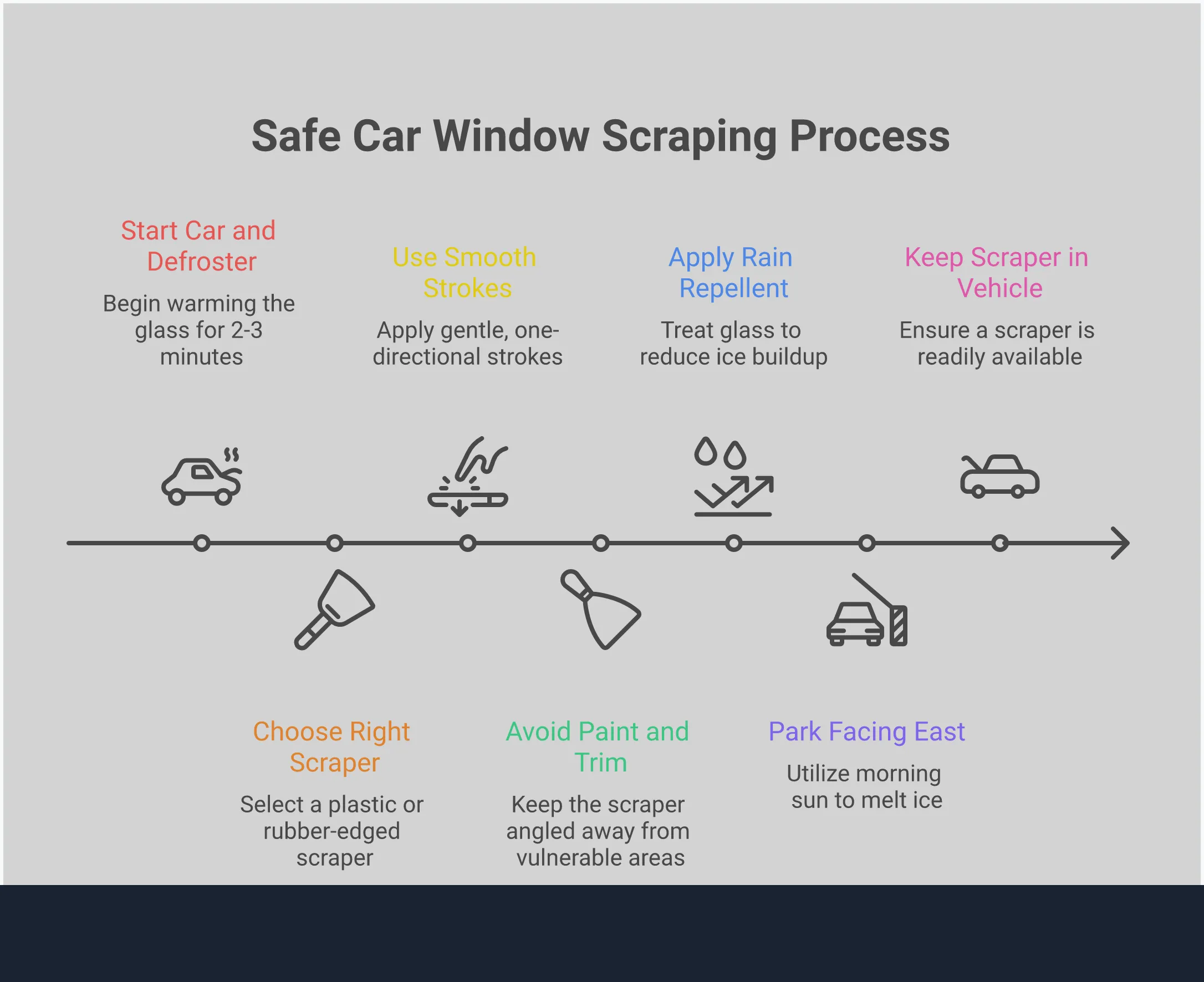 Safe Car Window Scraping: Expert Vehicle Protection Infographic showing safe car window scraping techniques including proper scraper selection, correct scraping motions, protection of vehicle surfaces, and winter preparation tips to prevent damage to windshields and automotive glass