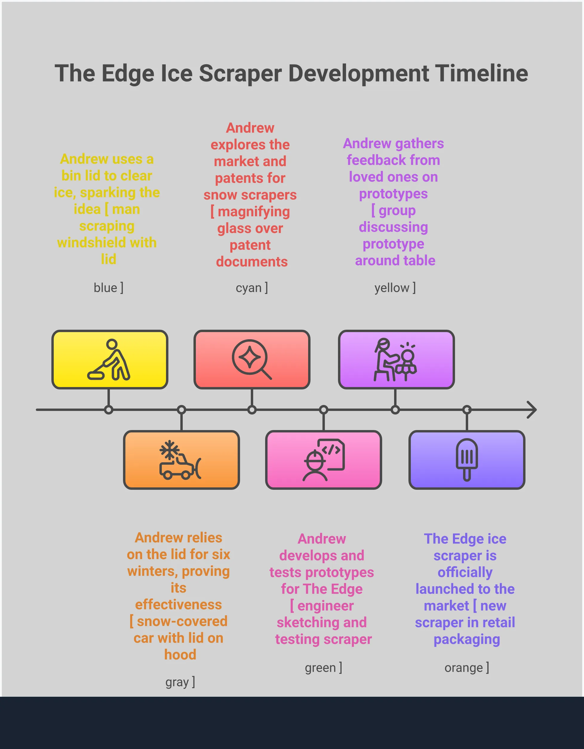 Professional infographic comparing silicone and plastic ice scrapers across five key metrics: temperature performance showing plastic failure rates in cold weather, paint protection analysis with pressure distribution diagrams, efficiency metrics demonstrating clearing speed differences, environmental impact data on waste reduction, and total cost analysis framework showing long-term savings. Each section includes specific statistics, measurements, and performance data to help consumers make informed decisions about ice scraper materials.