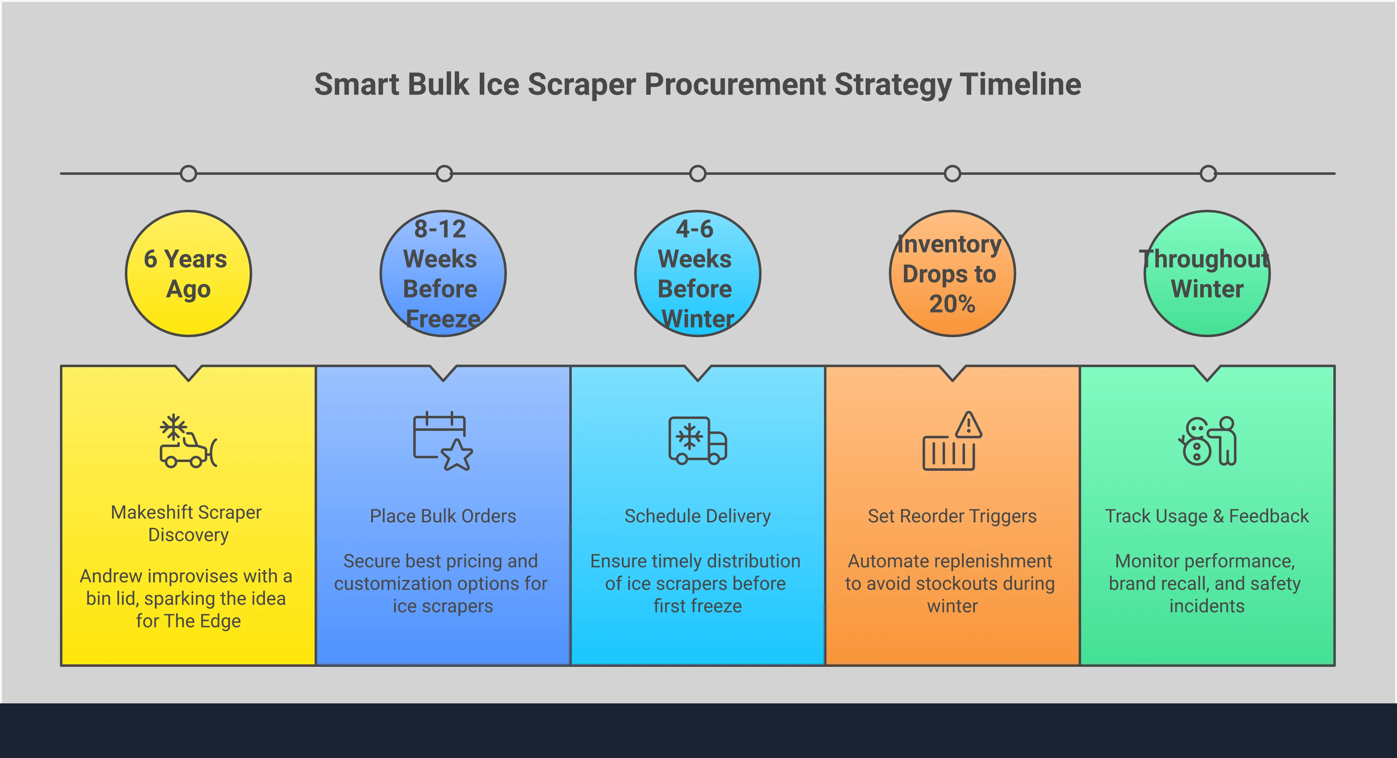 Professional infographic showing strategic bulk ice scraper procurement process with four main sections: Quality Assessment Framework featuring material testing and durability checks, Strategic Timing and Volume Planning with procurement schedules and quantity calculations, Brand Integration and Customization showing logo placement and design specifications, and Performance Validation and ROI Tracking with measurement metrics and feedback systems. Each section includes specific tools, timeframes, and actionable steps for businesses purchasing winter safety equipment in bulk.