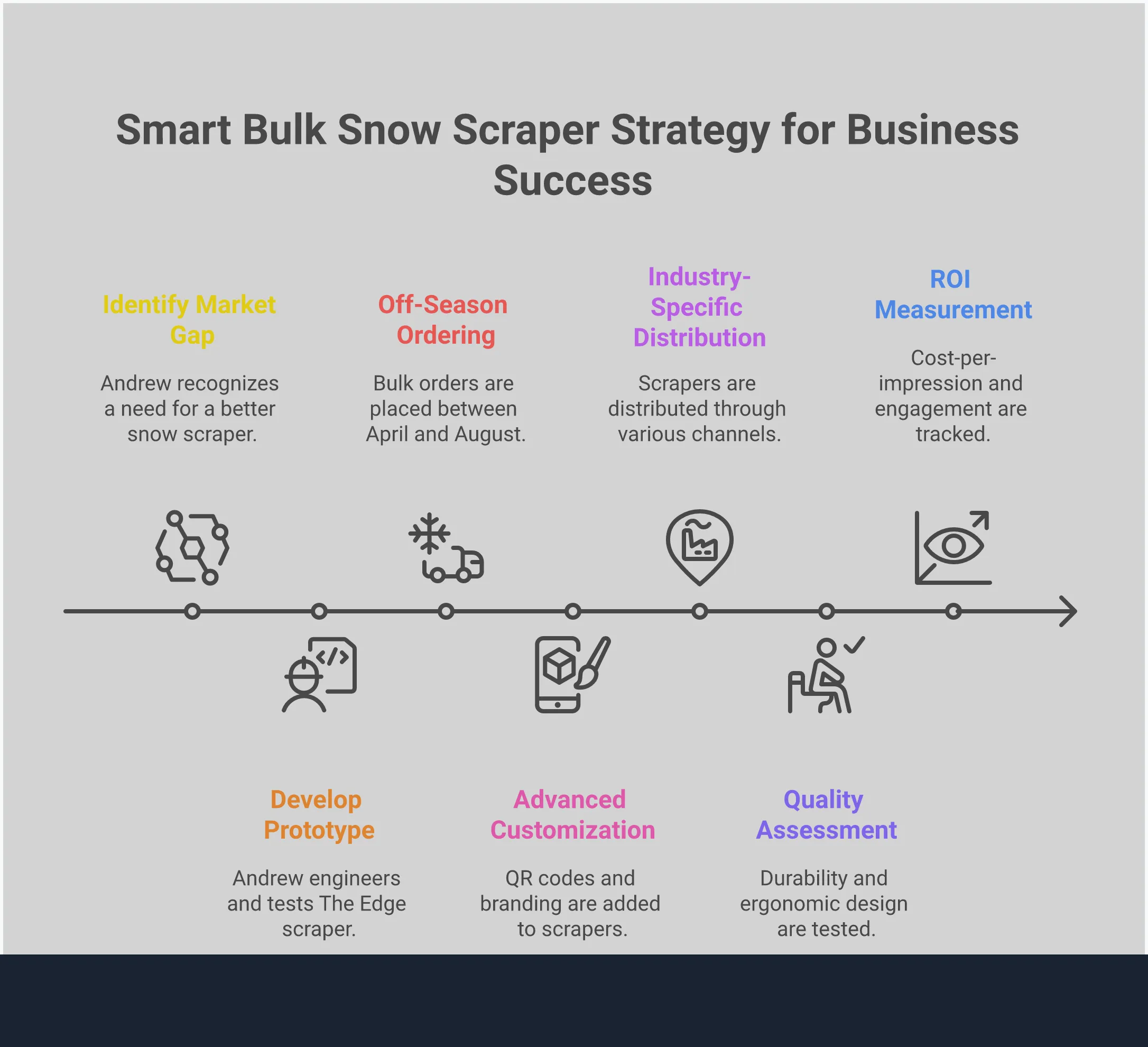 Smart Bulk Snow Scraper Strategy for Business Success Professional infographic showing strategic approach to bulk snow scraper procurement and branding, featuring five main sections: off-season ordering timeline with cost savings percentages, advanced customization options including QR codes and brand matching, industry-specific distribution strategies for auto dealers and insurance companies, quality assessment criteria with temperature ratings, and ROI measurement techniques with impression calculations. Clean layout with business-focused design elements and actionable data points throughout.