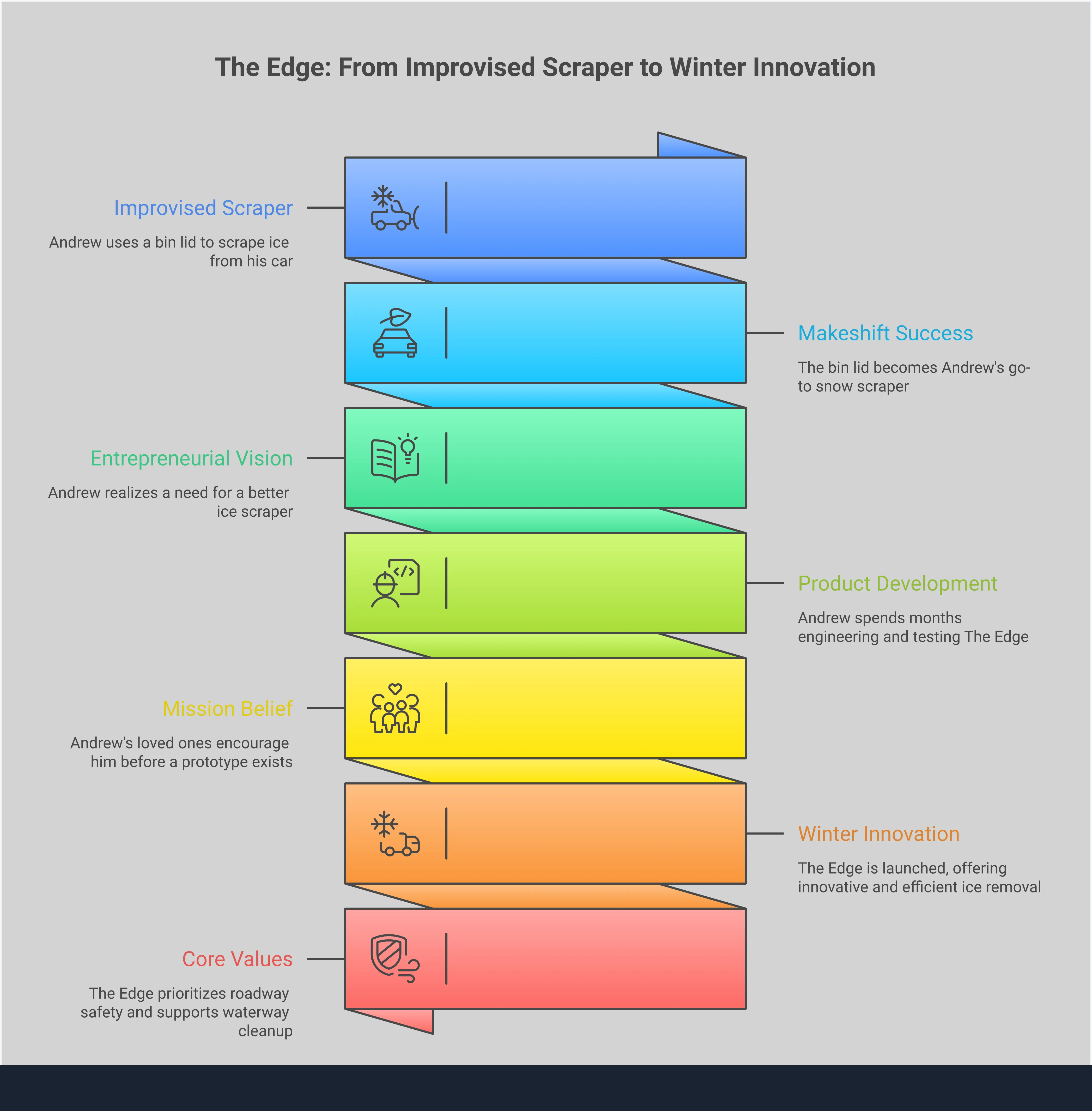 Infographic showing the science of smart ice scraping with four main sections: ice formation types and characteristics, proper scraper tool selection and angles, temperature and timing strategies for easier removal, and safe scraping techniques. Features diagrams of ice types, scraper angles, car warming process, and proper scraping motions for winter vehicle maintenance.