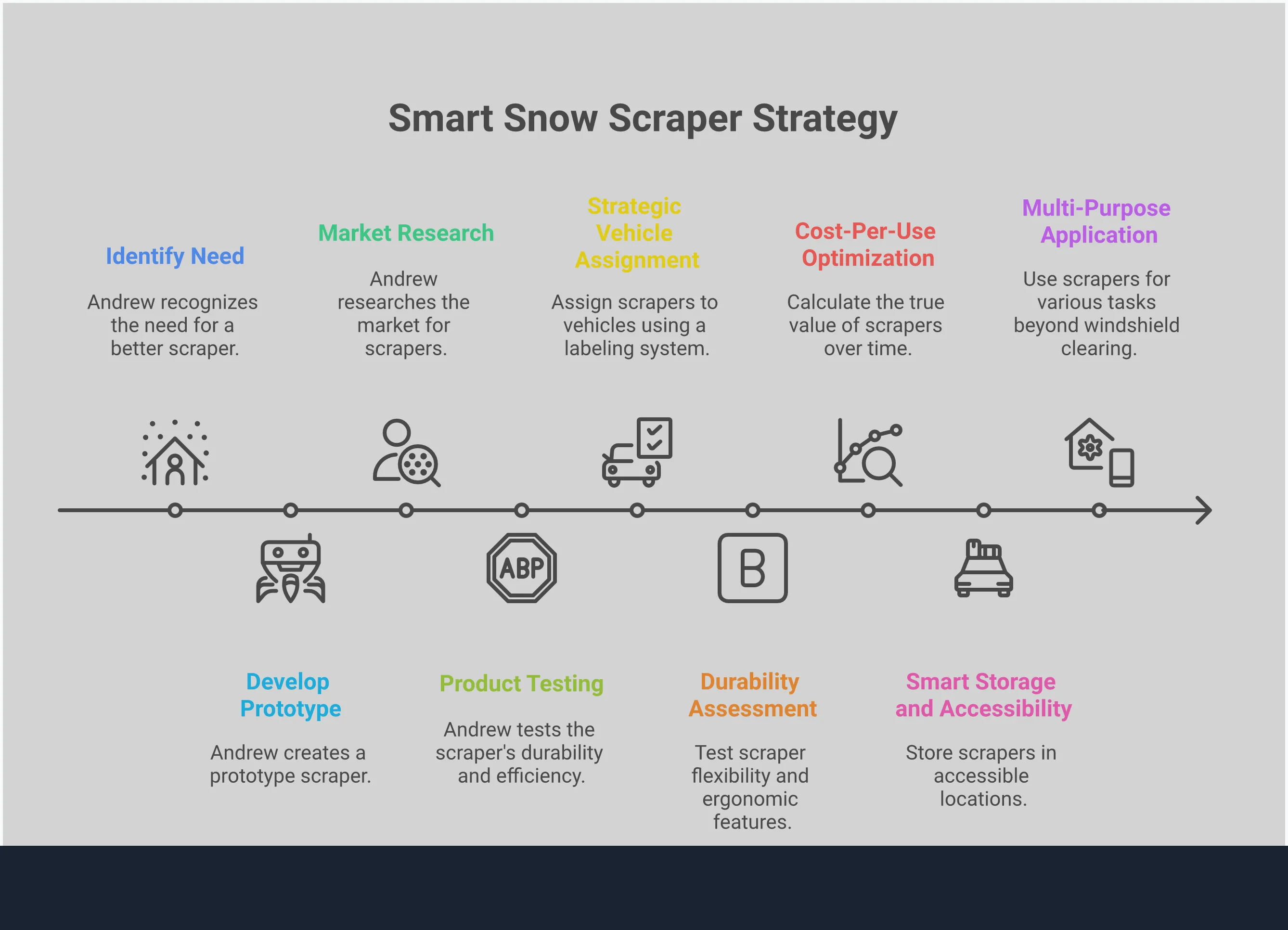 Professional infographic showing strategic snow scraper multi-pack planning with five main sections: vehicle assignment systems with color-coded organization, durability testing methods including flexibility checks, cost optimization calculations comparing premium versus cheap alternatives, smart storage solutions in vehicle compartments, and multi-purpose applications beyond windshield clearing. Each section includes specific metrics, timeframes, and actionable implementation steps for winter vehicle preparation.