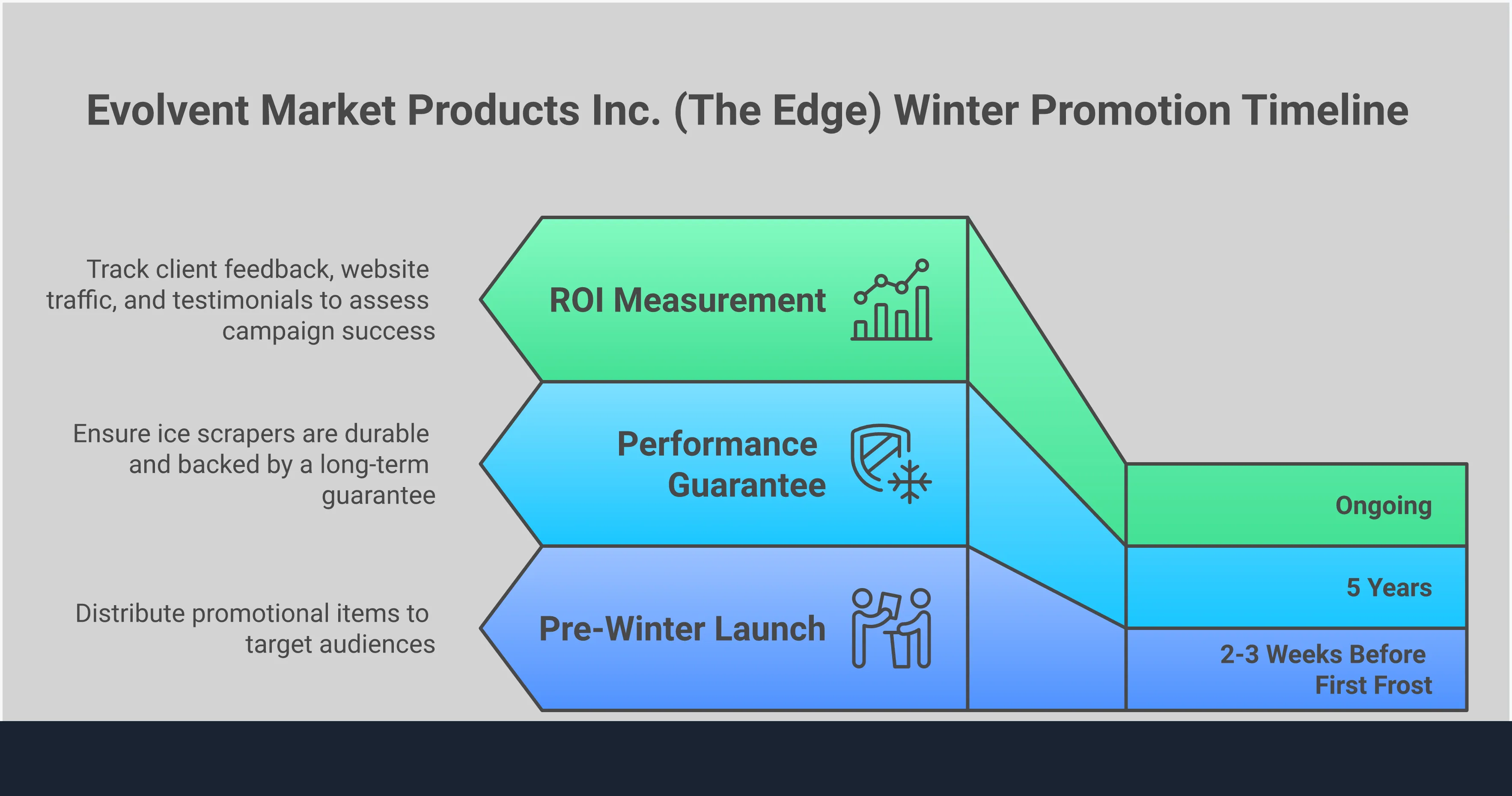 Professional infographic showing strategic promotional winter item selection with four main sections covering functional tool selection, timing strategies, customization techniques, and ROI measurement methods. Features clean typography, winter-themed color scheme, and practical implementation guidance for marketing professionals.