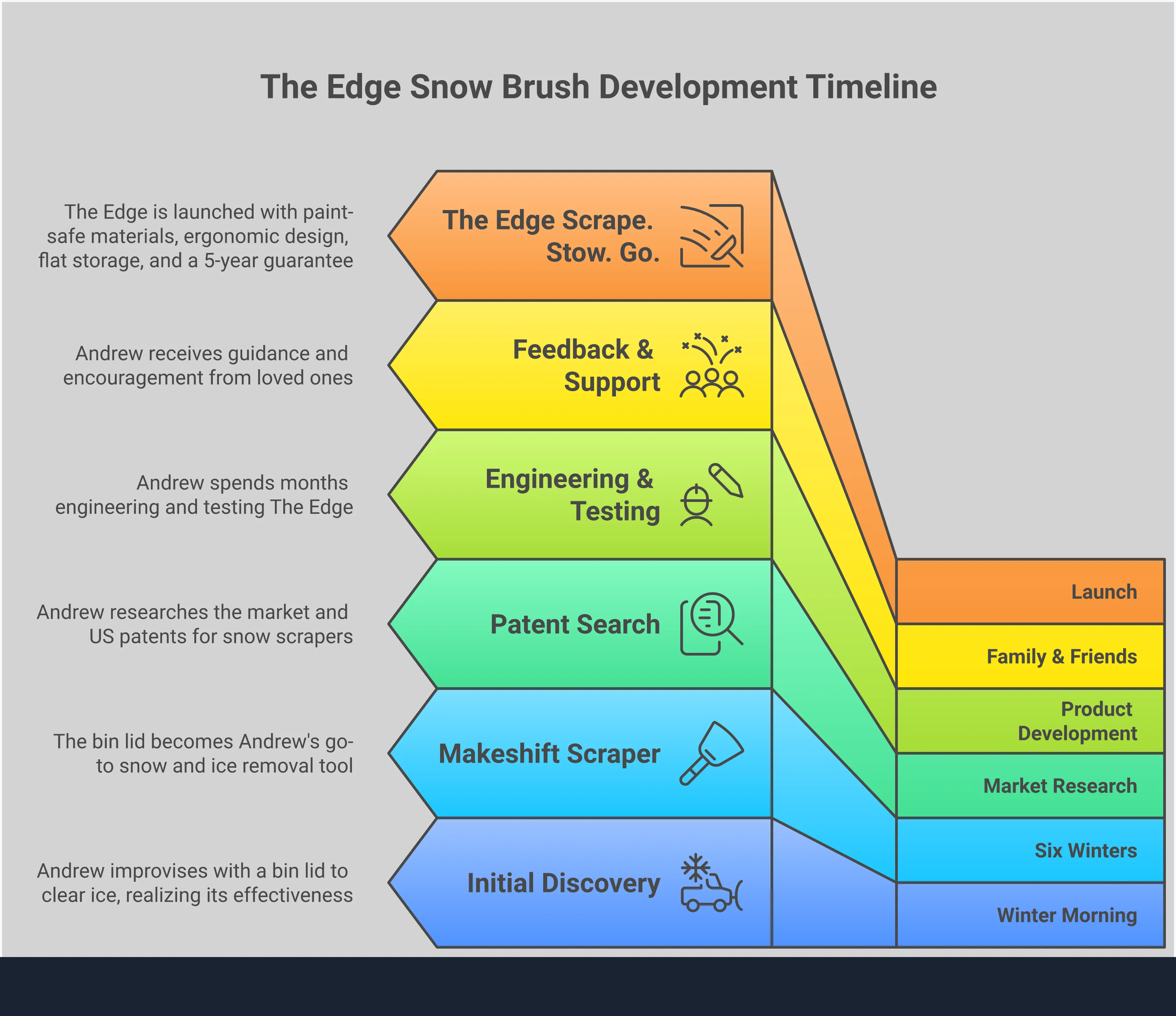 Infographic showing four key features of effective snow brush alternatives: paint-safe polymer materials with smooth edges, ergonomic designs with comfortable grips and wide reach, flat storage solutions that fit under car seats, and performance guarantees that protect long-term investment. Visual elements include cross-sections of tool materials, ergonomic grip diagrams, storage comparison charts, and guarantee timeline graphics.