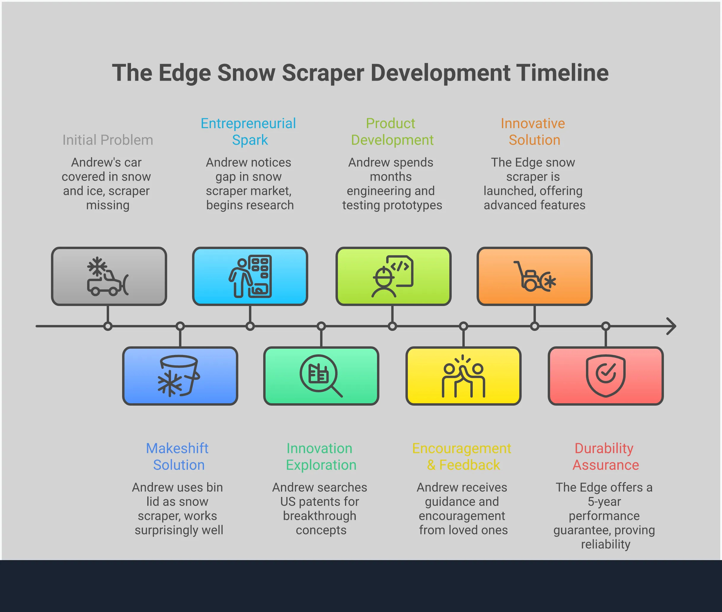 Professional infographic showing snow scraper buying guide with five key sections: blade material engineering featuring paint-friendly composite materials, ergonomic grip design with contoured handles and wiper blade grooves, blade width specifications showing 6+ inch coverage advantages, storage solutions for cabin accessibility, and durability standards with multi-year warranty requirements. Each section includes specific measurements, temperature ratings, and performance metrics to help buyers identify quality scrapers that clear ice efficiently without vehicle damage.
