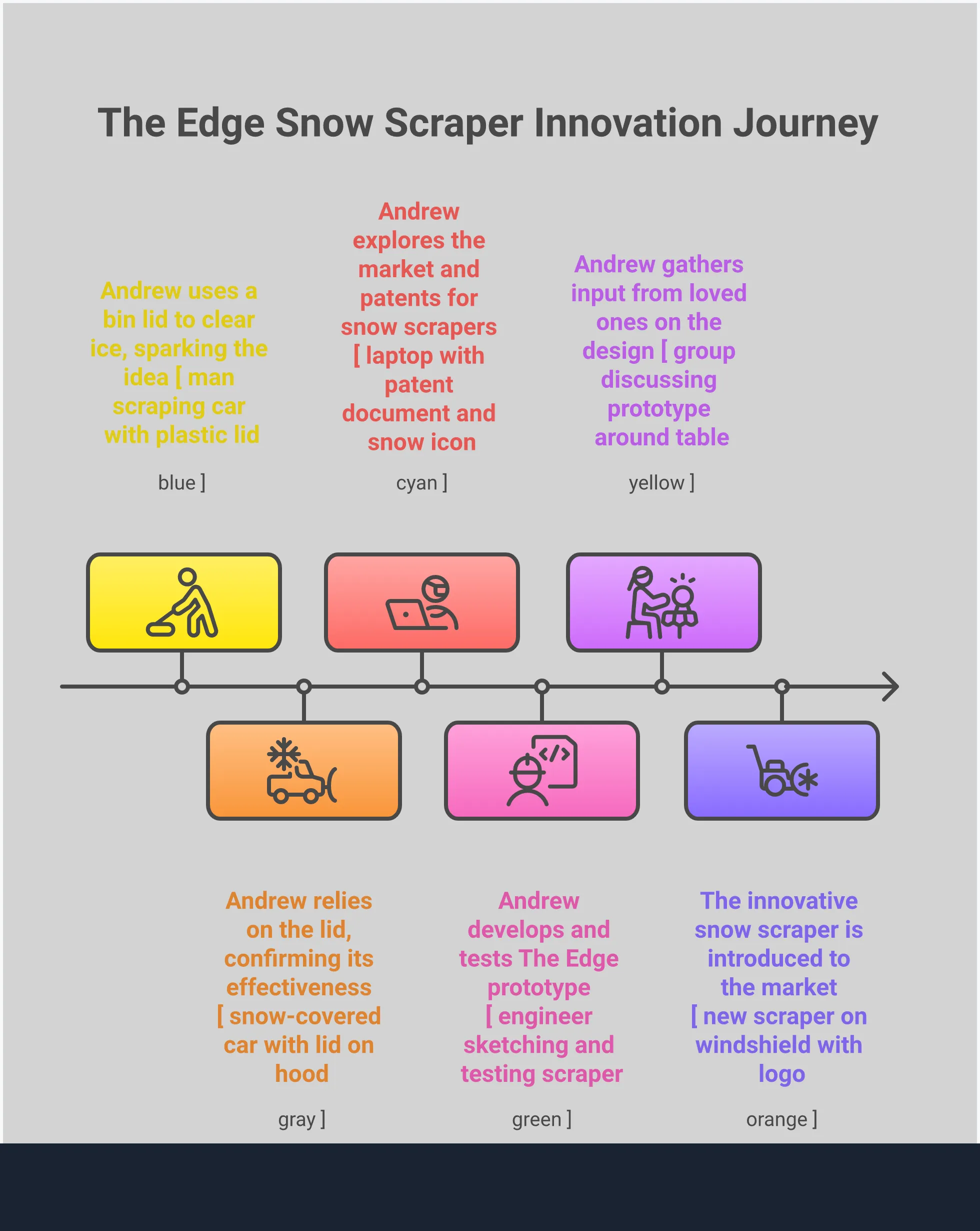 Professional infographic showing snow scraper engineering principles including blade width measurements, ice teeth spacing diagrams, ergonomic handle angles, material comparison charts, and storage solution illustrations. Features technical specifications, performance metrics, and cross-sectional views of scraper components designed for optimal ice removal efficiency and vehicle protection.