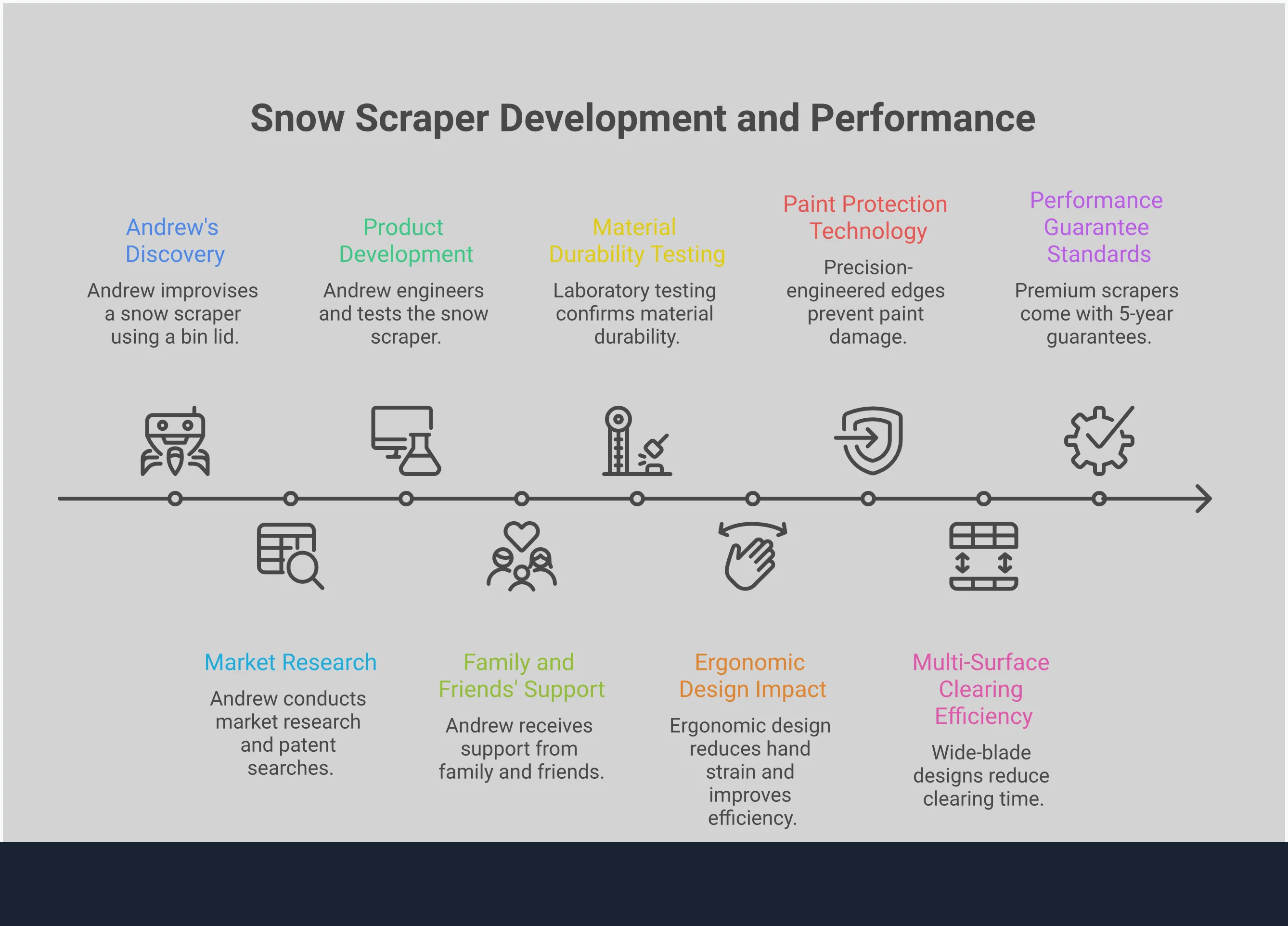 Snow Scraper Performance: What Actually Works Professional infographic displaying snow scraper performance data with sections on material durability testing, ergonomic design impact, paint protection standards, multi-surface clearing efficiency, and performance guarantee standards. Features technical specifications, testing results, and comparative performance metrics for different scraper types and materials.