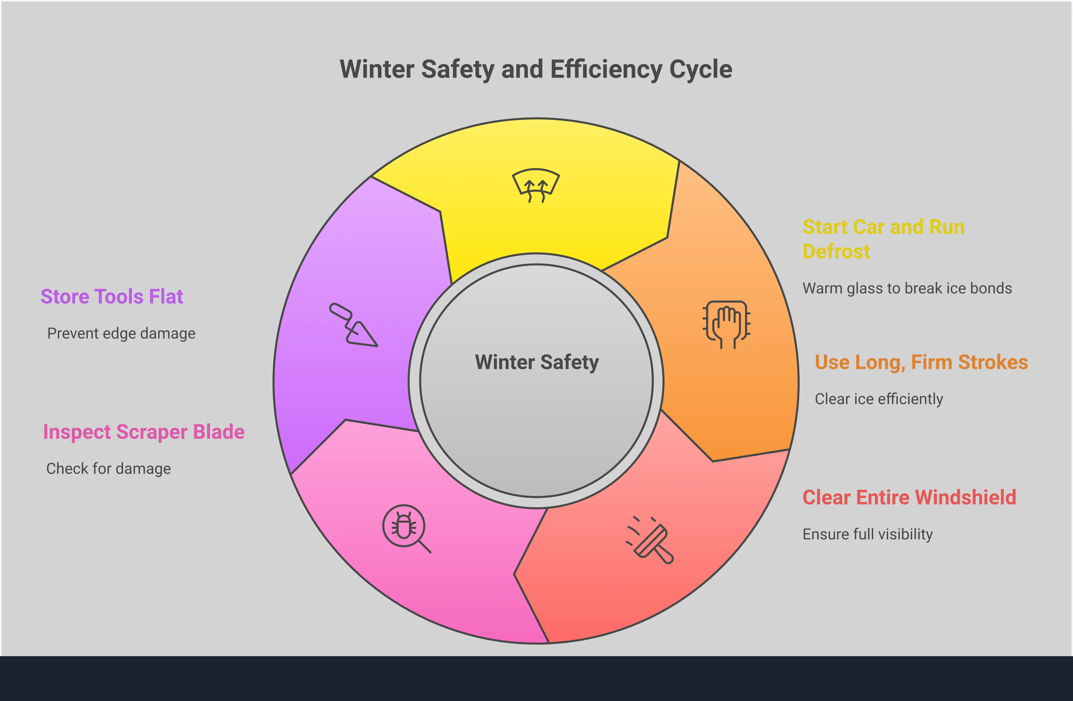 Professional infographic showing the hidden costs of cheap ice scrapers, featuring damaged windshields, broken tools, and proper scraping techniques. Visual elements include cross-sections of quality vs. cheap scraper construction, before/after comparisons of windshield clearing efficiency, and step-by-step technique illustrations. Color scheme uses winter blues and safety oranges to emphasize the contrast between dangerous cheap tools and reliable quality equipment.