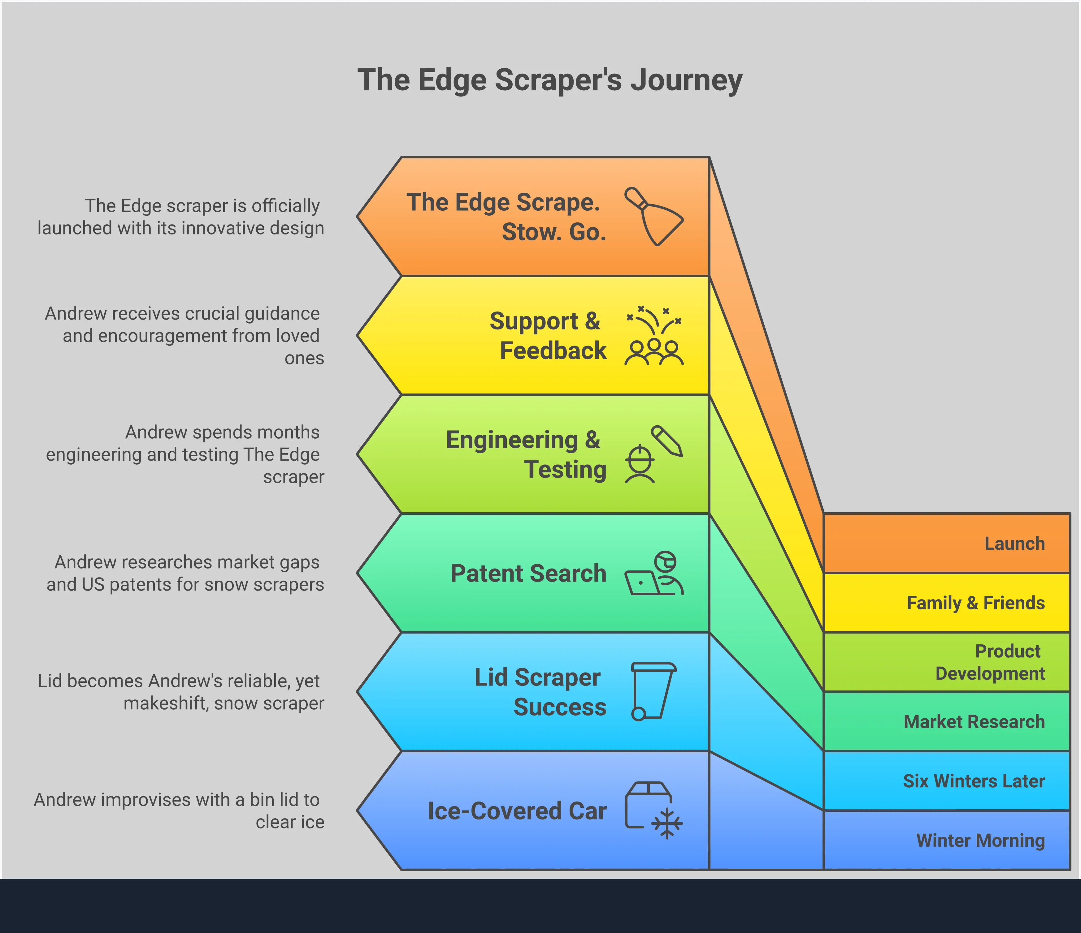 Professional infographic showing ice scraper blade failure warning signs, material performance comparisons between plastic, brass and metal options, cost analysis of replacement cycles versus quality upgrades, integrated design benefits over replaceable parts, and smart investment strategies for winter tools. Features clear visual indicators for blade damage, performance charts, cost breakdowns, and upgrade decision frameworks.