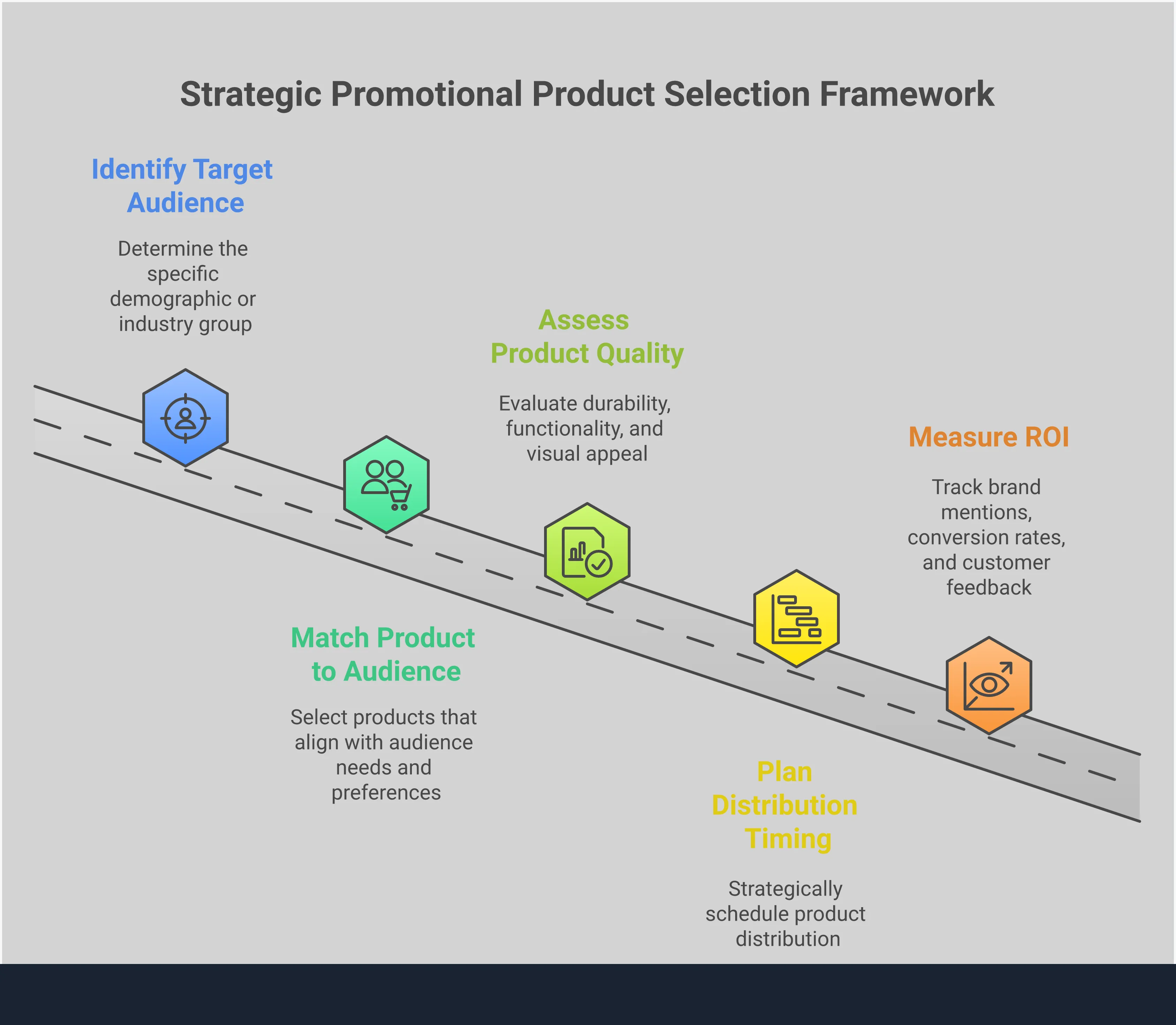Professional infographic showing strategic promotional product selection framework with four main sections: audience-specific matching criteria for different generations and industries, quality assessment guidelines including durability testing and functionality evaluation, strategic distribution timing for seasonal products and business events, and ROI measurement systems using tracking tools and analytics. Features clean typography, data visualization elements, and actionable implementation steps for marketing professionals.
