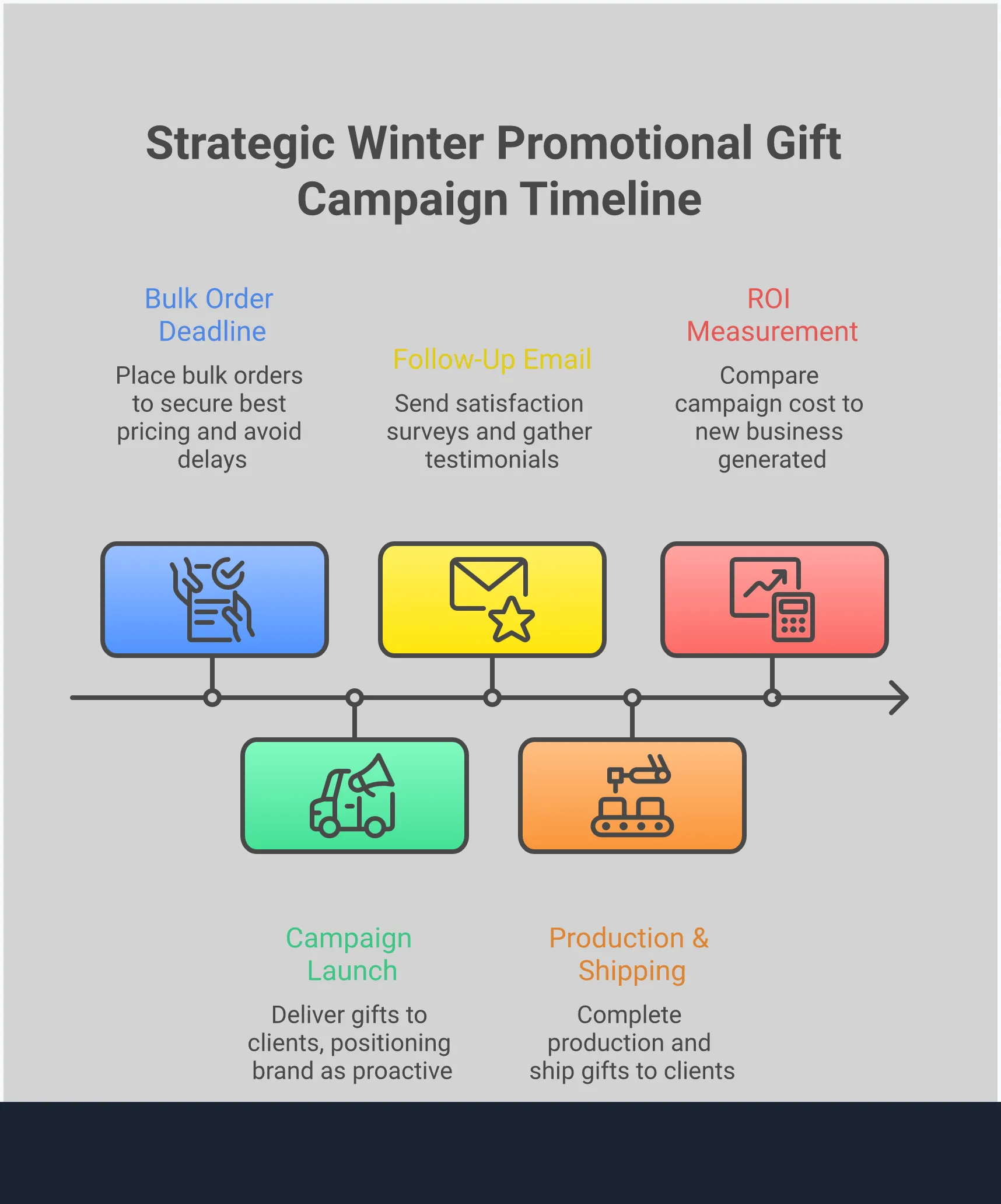 Professional infographic showing a comprehensive framework for winter promotional gift campaigns, featuring five main sections covering timing strategies, customization approaches, budget planning, distribution methods, and vendor selection criteria. Each section includes specific metrics, timelines, and actionable steps for maximizing brand exposure and ROI through strategic winter promotional gifts. The design uses clean typography and organized layouts to present complex campaign planning information in an easily digestible format.