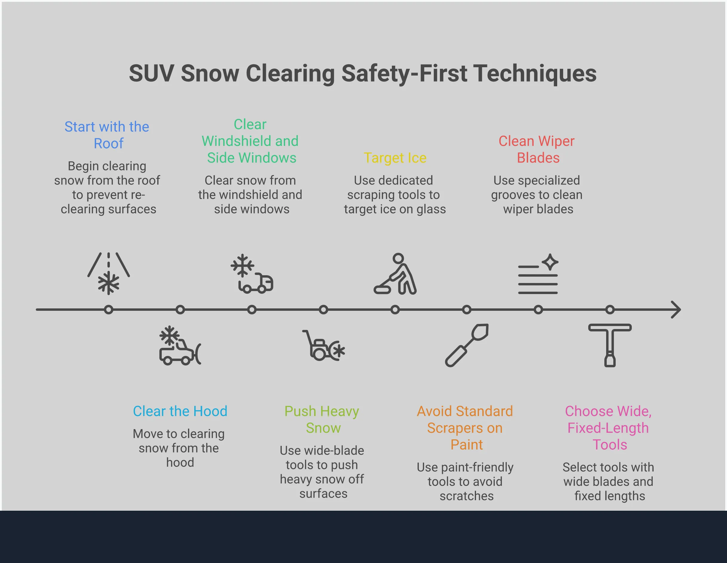 Professional infographic showing SUV snow clearing techniques with four main sections: top-down clearing strategy showing roof-first approach, paint protection protocol highlighting tool selection, two-phase snow removal process, and tool selection criteria emphasizing wide blades and fixed-length design. Visual elements include SUV silhouettes, directional arrows showing clearing patterns, tool comparisons, and safety icons.