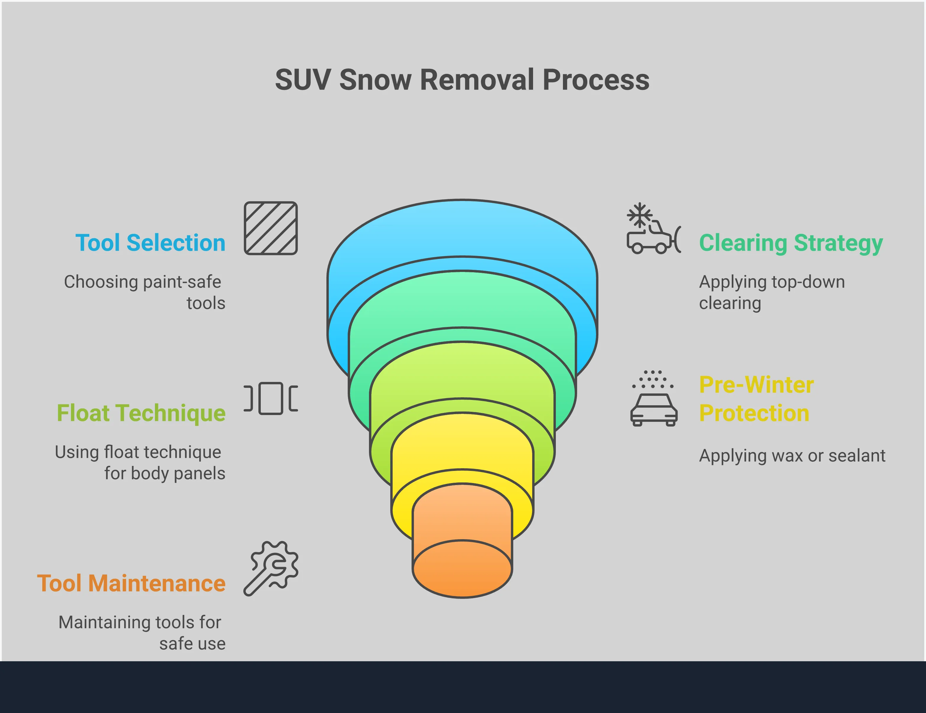 SUV Snow Removal: Paint Protection Techniques Professional infographic showing SUV snow removal techniques with paint protection methods. Features tool selection guidelines, top-down clearing strategy, float technique demonstration, pre-winter protection steps, and tool maintenance protocols. Includes specific measurements, percentages, and actionable steps for scratch-free snow removal from large vehicles.