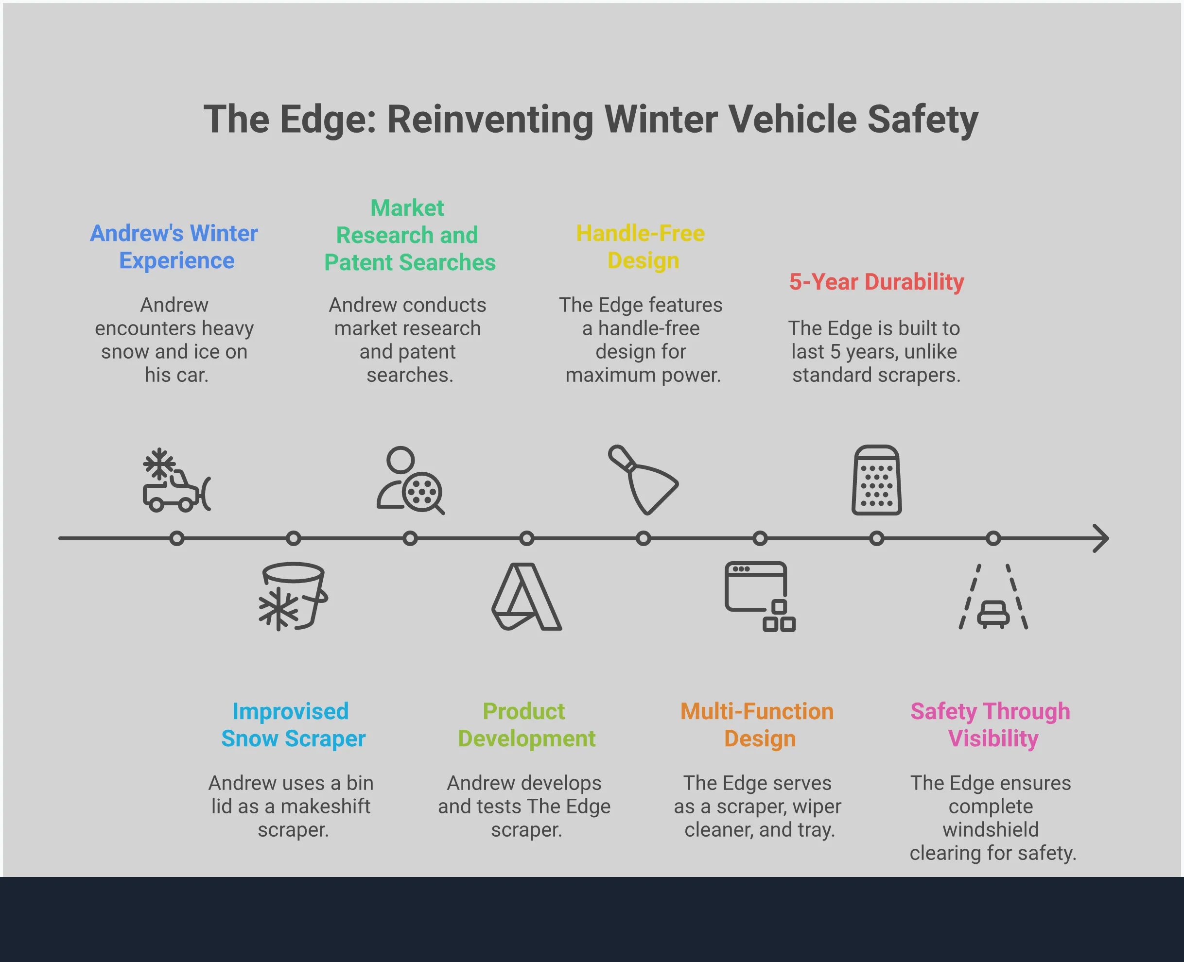 Professional infographic showing The Edge ice scraper's innovative design features including handle-free engineering, multi-function capabilities, durability testing results, and safety visibility comparisons. Visual elements include cross-section diagrams of the scraper design, before/after windshield clearing comparisons, durability test charts, and safety statistics. Color scheme uses winter blues and whites with bold orange accents for key statistics and performance metrics.