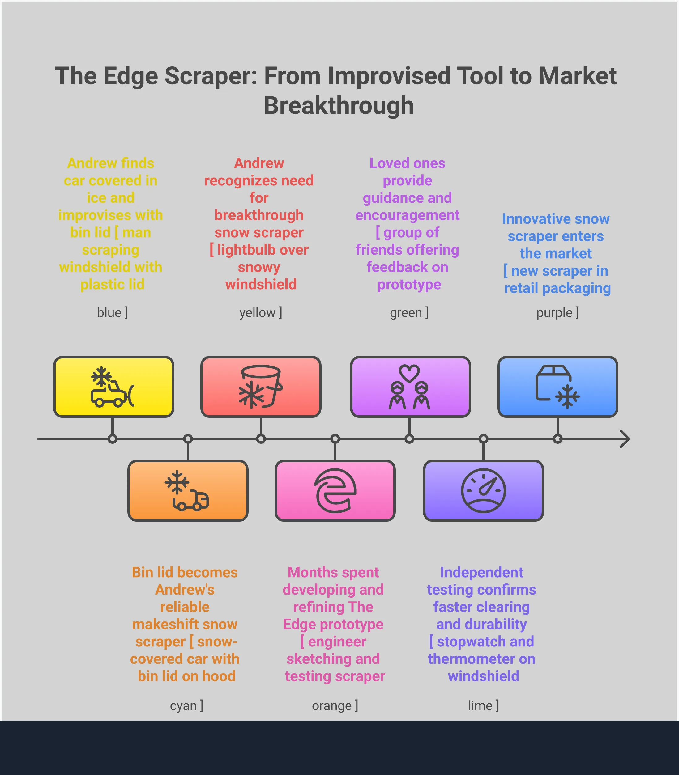 The Edge Scraper: Revolutionary Winter Tool Performance Infographic showing The Edge scraper's revolutionary design features including dual-hand leverage system, paint-safe materials, compact storage solution, and performance metrics demonstrating 400% faster ice clearing and 75% better visibility compared to traditional scrapers
