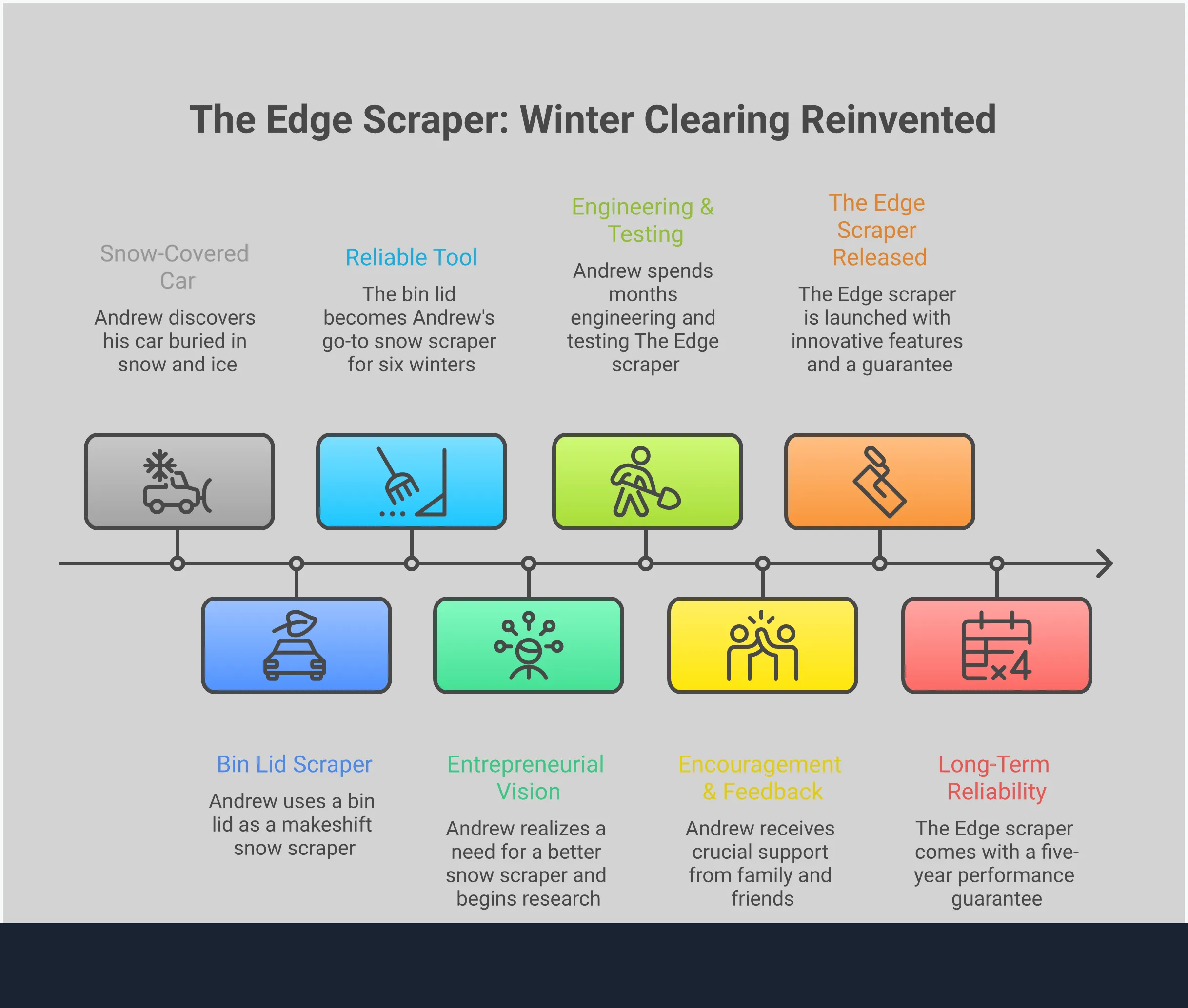 Infographic showing The Edge scraper's four key innovations: patent-pending wide blade technology for 400% faster clearing, multi-function grip with integrated wiper blade cleaning grooves, flat-stow storage system that doubles as utility tray, and five-year performance guarantee with maintenance tips. Visual elements include cross-section blade diagrams, ergonomic grip illustrations, storage configuration examples, and warranty timeline graphics.