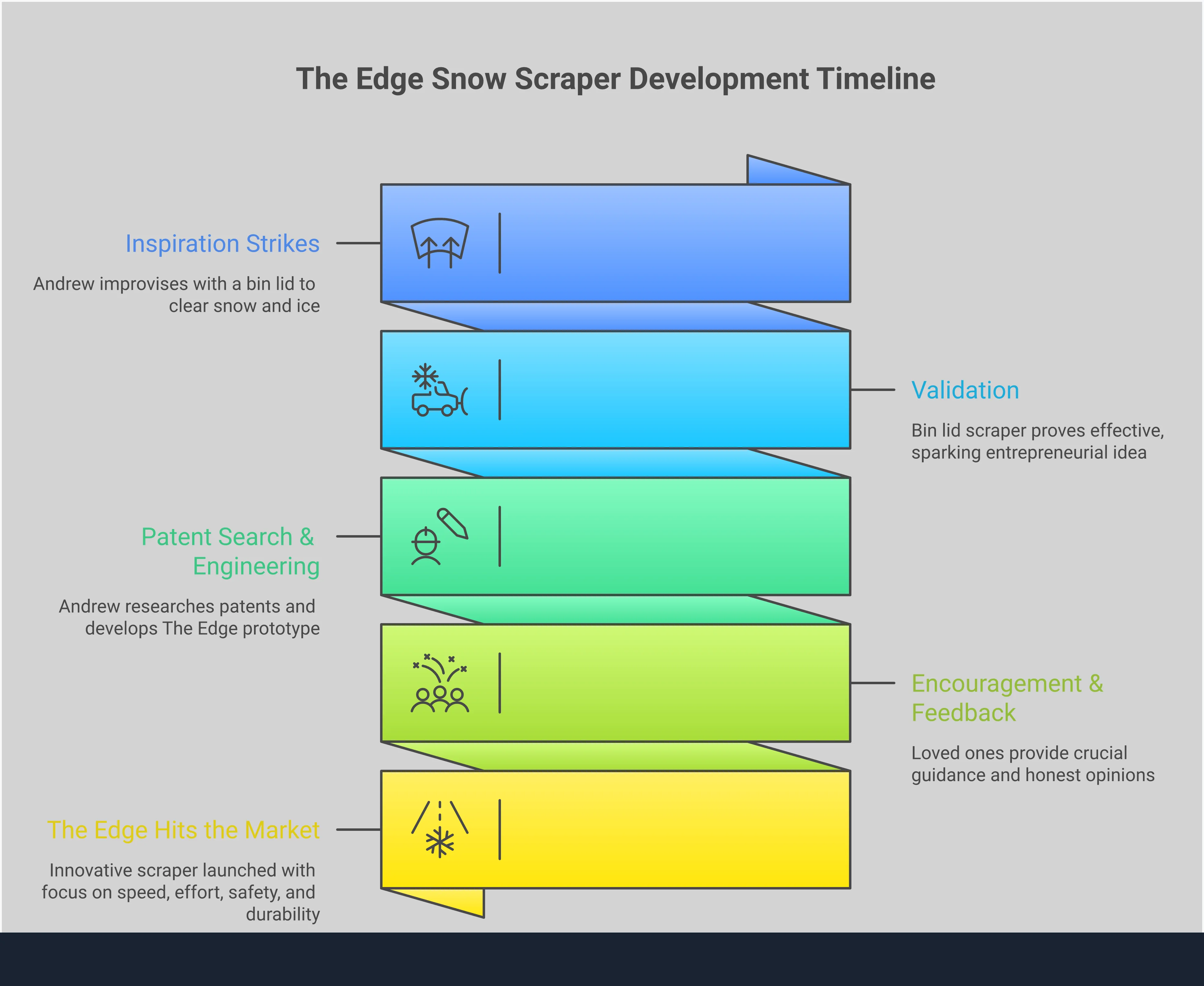 Infographic comparing The Edge scraper performance metrics against traditional scrapers, showing 4x speed improvement, 80% effort reduction, 75% better visibility, and 5-year durability advantage with specific data points and engineering benefits for winter vehicle safety