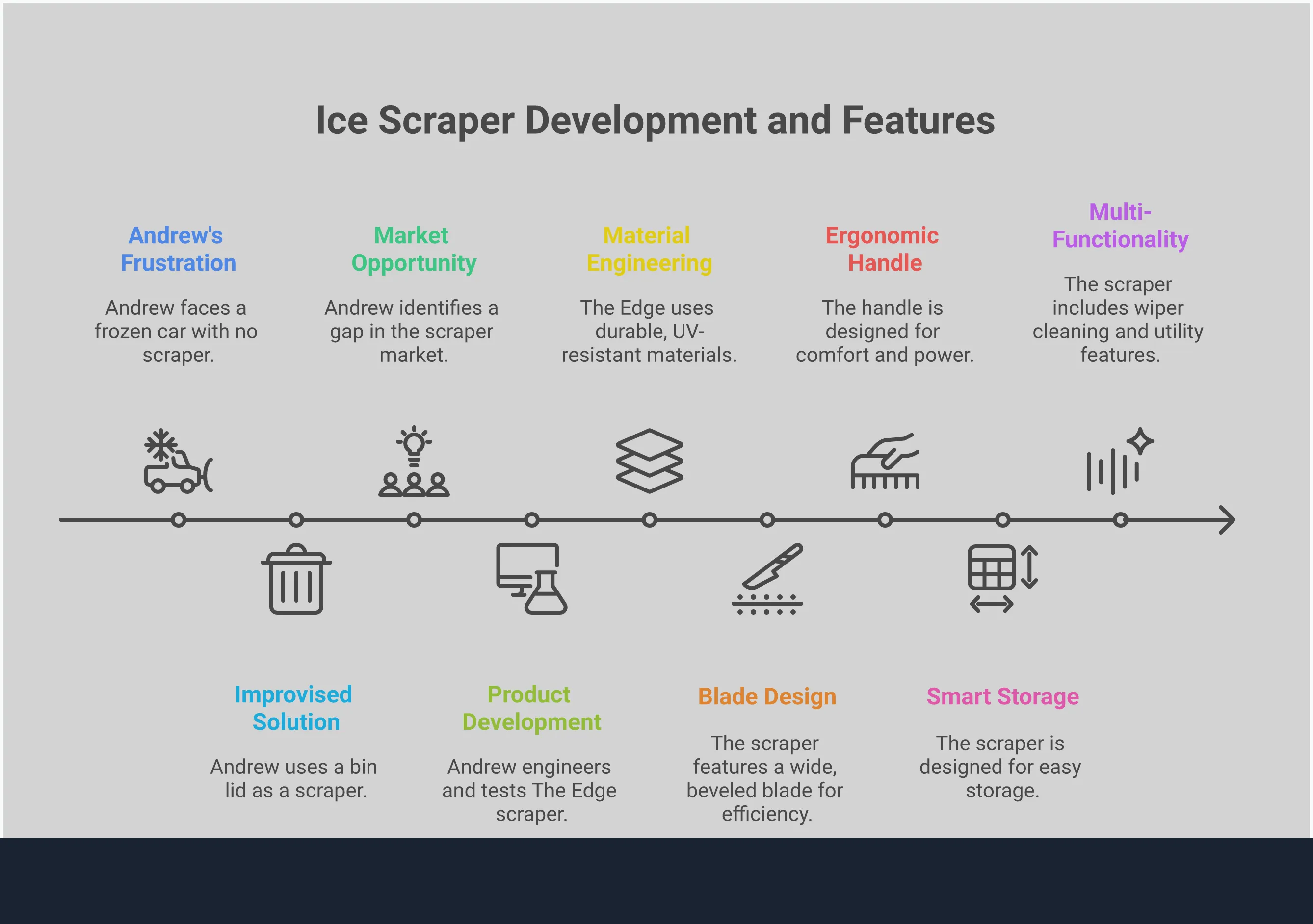 Professional infographic showing ice scraper buying guide with four main sections: Material Engineering highlighting polymer construction and paint-friendly edges, Blade Design showing wide beveled blades for efficiency, Ergonomic Handle Engineering demonstrating proper grip and leverage, and Smart Storage featuring multi-function capabilities. Each section includes specific measurements, angles, and performance improvements with clean icons and technical diagrams illustrating key concepts.