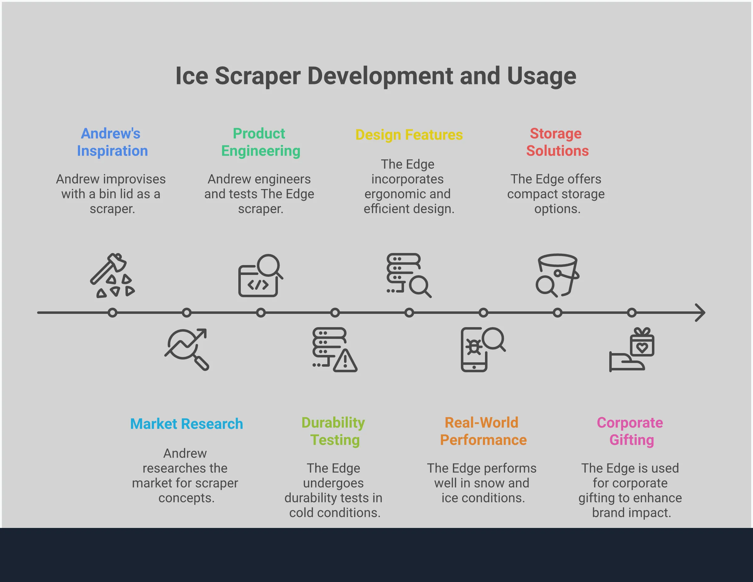 Professional infographic showing ice scraper selection criteria with sections on durability testing, ergonomic design features, performance comparisons between snow and ice clearing, storage solutions, and corporate branding opportunities. Features clean layout with tool illustrations, performance metrics, and practical implementation tips for choosing winter vehicle accessories.