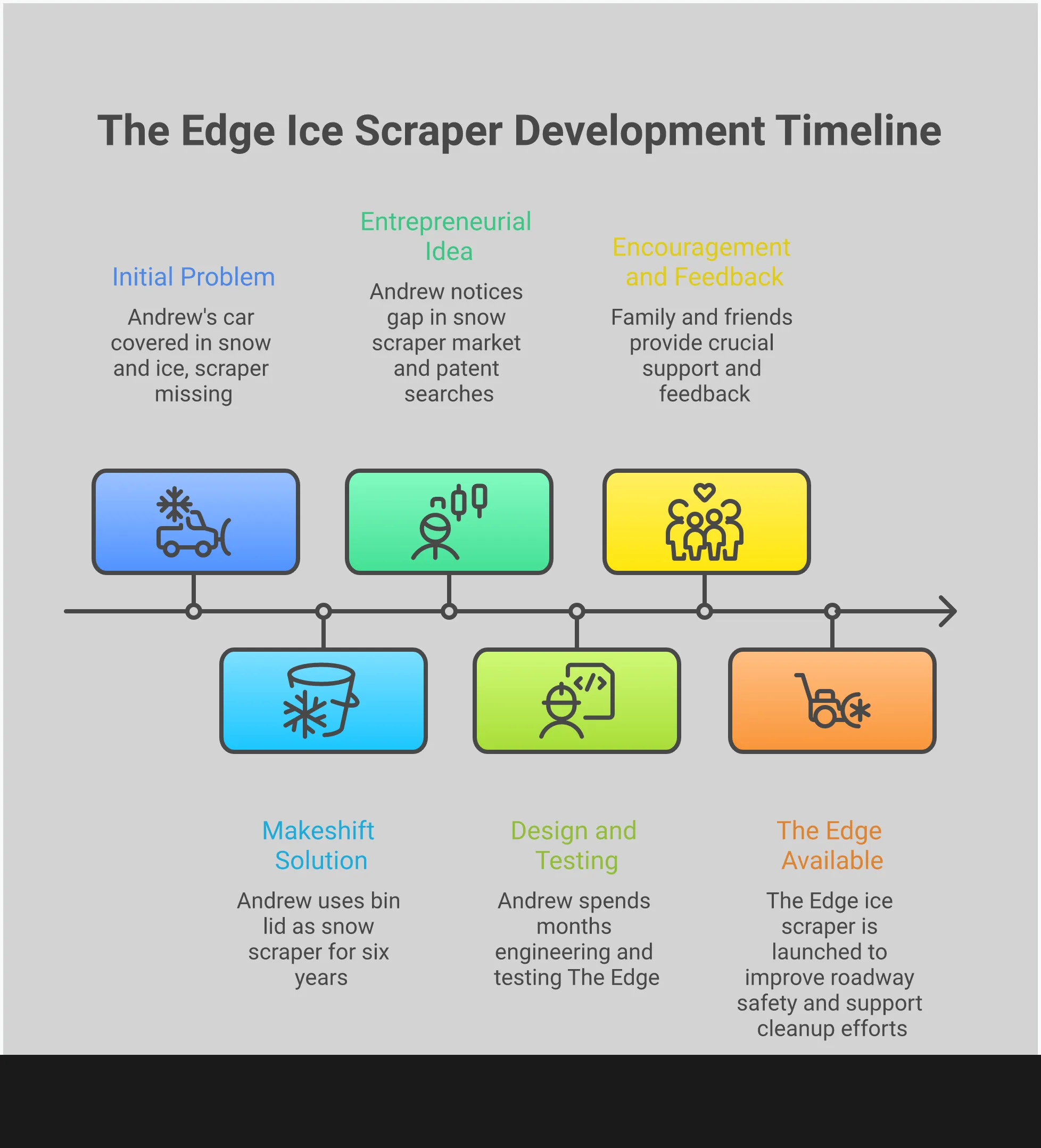 Professional infographic showing truck ice scraper selection criteria including size matching measurements, cold weather durability specifications, multi-function design features, and performance comparison metrics with specific percentages and timeframes for truck owners choosing winter tools