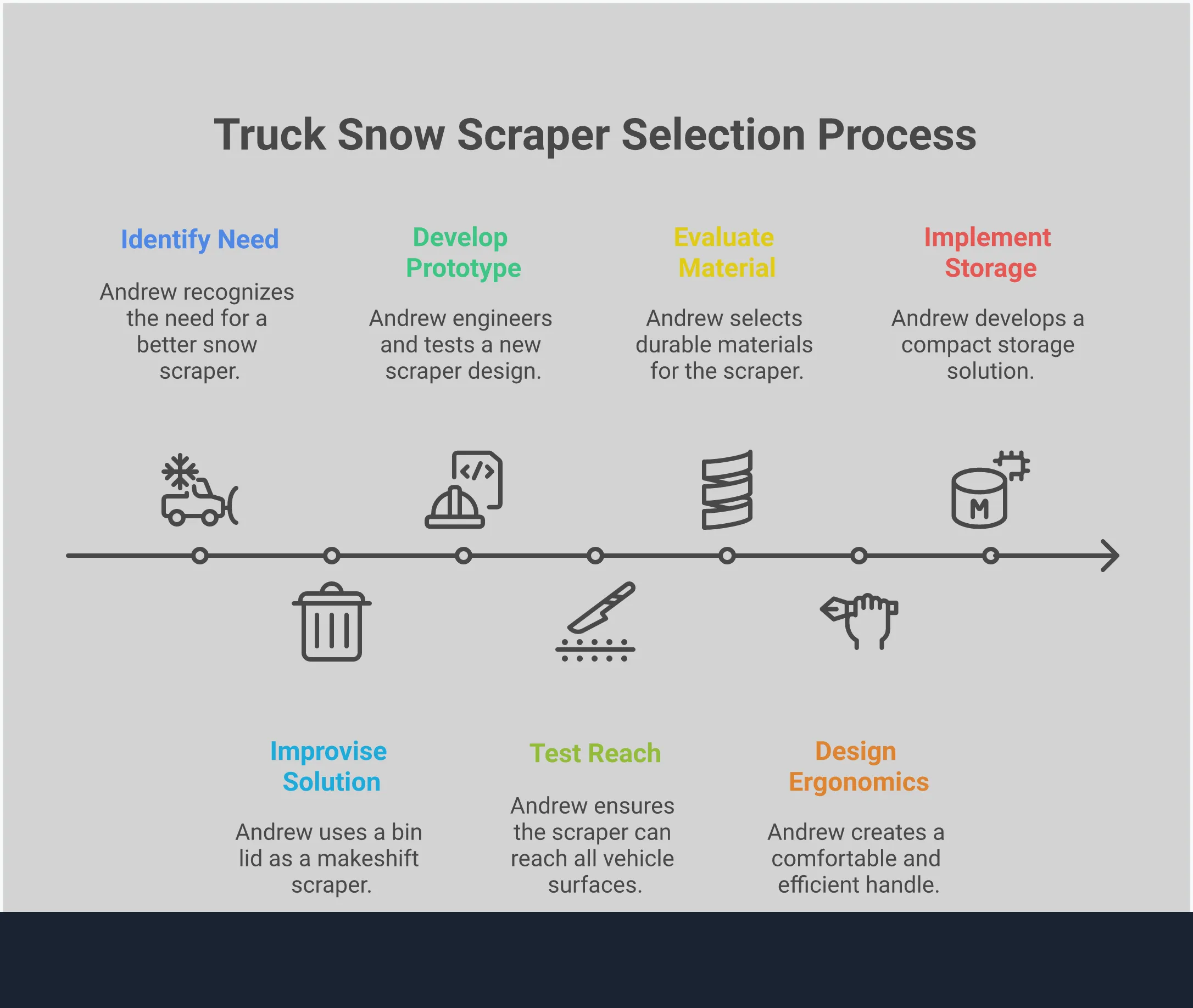 Professional infographic showing truck snow scraper selection criteria including blade width measurements, material specifications, ergonomic handle designs, and storage solutions. Features technical diagrams of scraper dimensions, temperature ratings for different materials, and storage configuration examples for truck interiors.