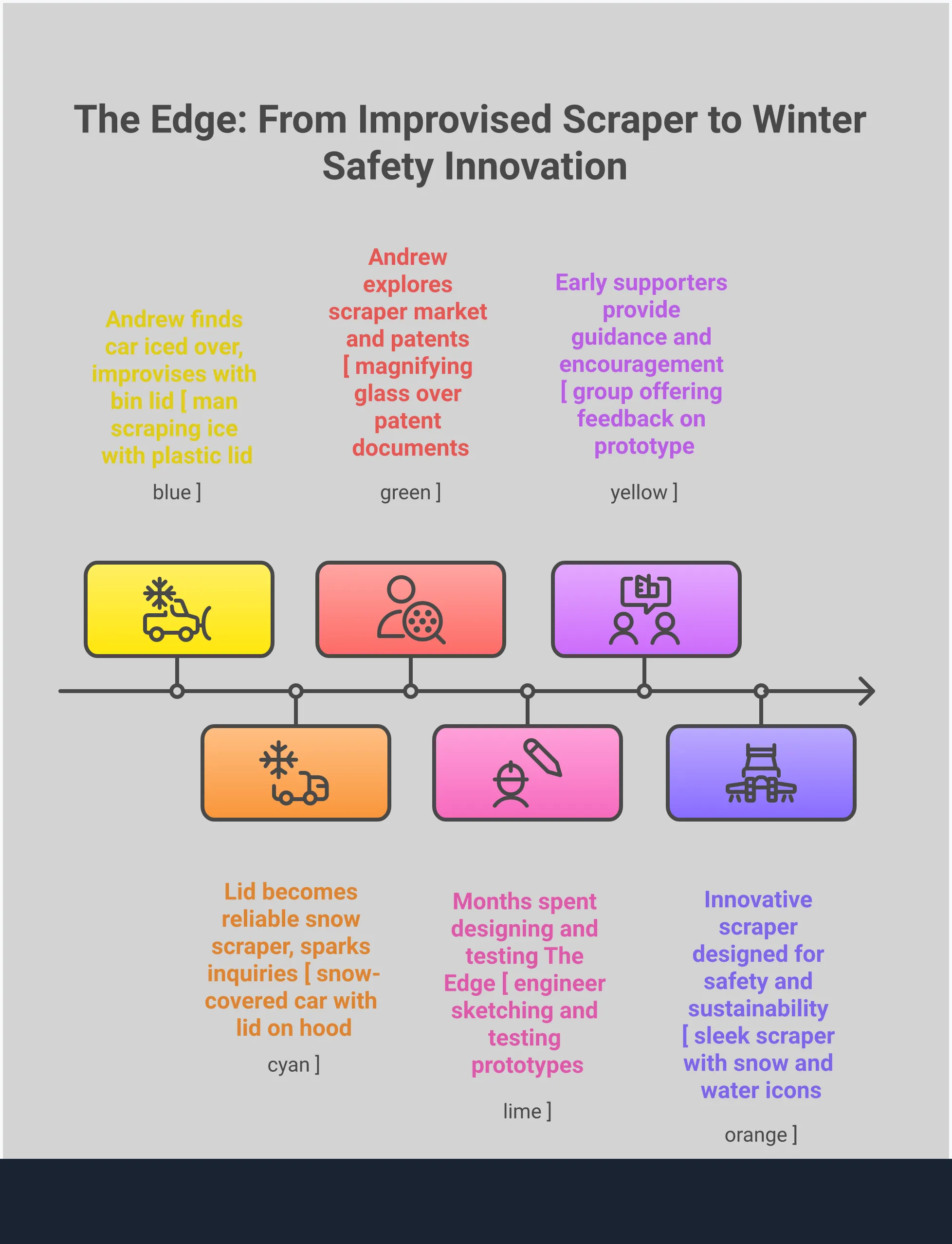 Unbreakable Car Scrapers: Engineering Winter Safety Professional infographic showing the engineering principles behind unbreakable car scrapers, including material science diagrams of polymer behavior in cold temperatures, blade geometry specifications with angle measurements, cold weather testing protocols with temperature ranges, and proper storage techniques with maintenance schedules. Features technical illustrations of stress distribution patterns, molecular structure changes in freezing conditions, and comparative performance data between different scraper materials and designs.