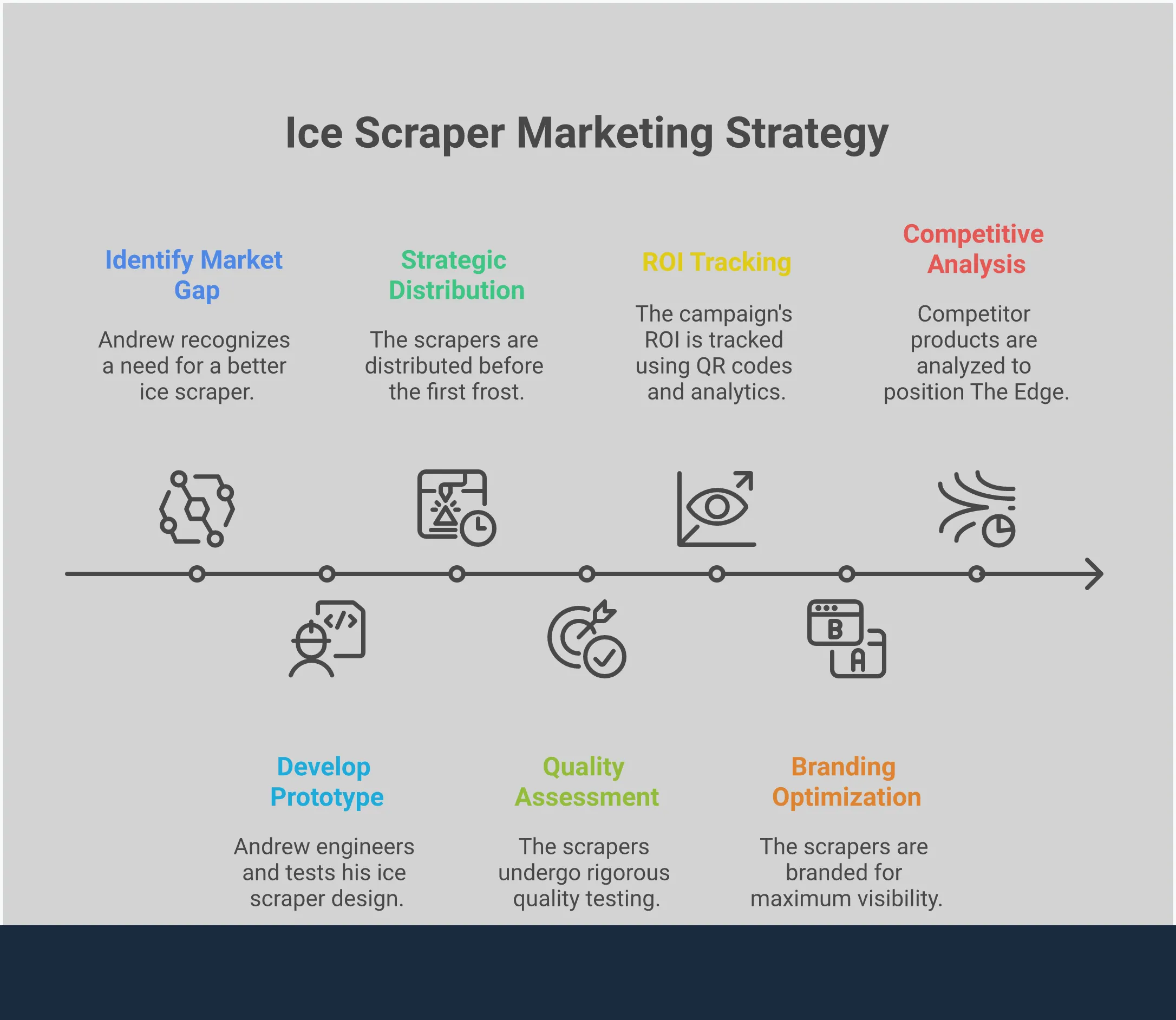Wholesale Ice Scraper Marketing: Turn Winter Into Revenue Professional infographic showing wholesale ice scraper marketing strategies for automotive dealerships, featuring distribution timing, quality assessment processes, ROI tracking methods, branding optimization techniques, and competitive positioning strategies with specific metrics and actionable steps for maximizing promotional campaign effectiveness