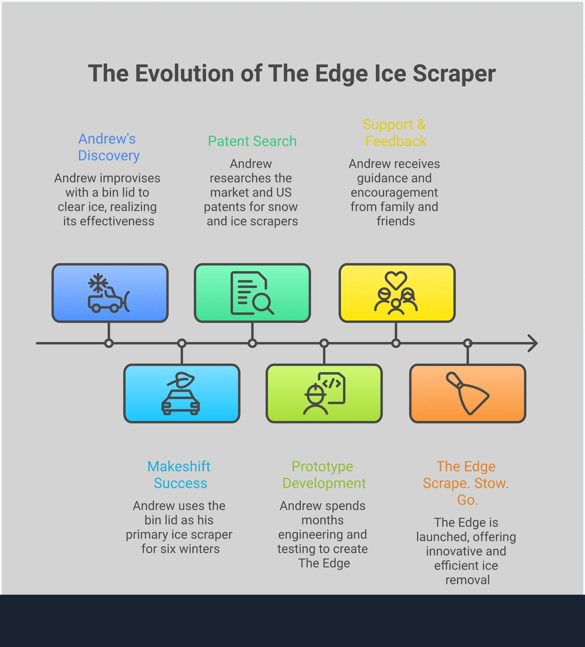 Infographic explaining why mitt ice scrapers are ineffective compared to rigid-handle scrapers, showing physics of force transfer, material failure points, ergonomic requirements, and performance testing data comparing clearing efficiency between different scraper designs