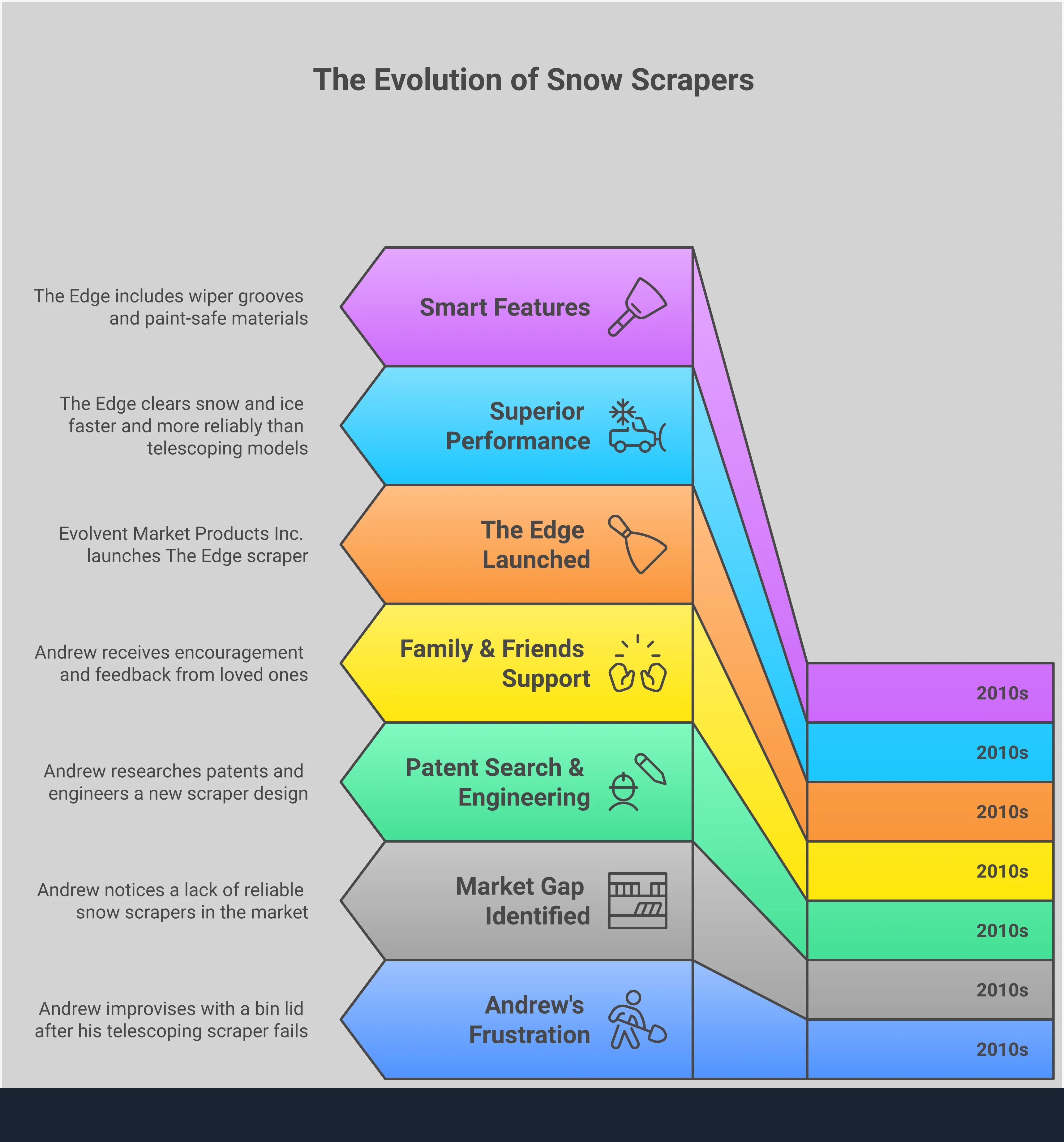 Infographic comparing telescoping snow scrapers with fixed-design alternatives, highlighting failure points in moving parts, material weaknesses in cold weather, performance advantages of solid construction, and smart functional features that provide lasting value beyond basic reach extension.