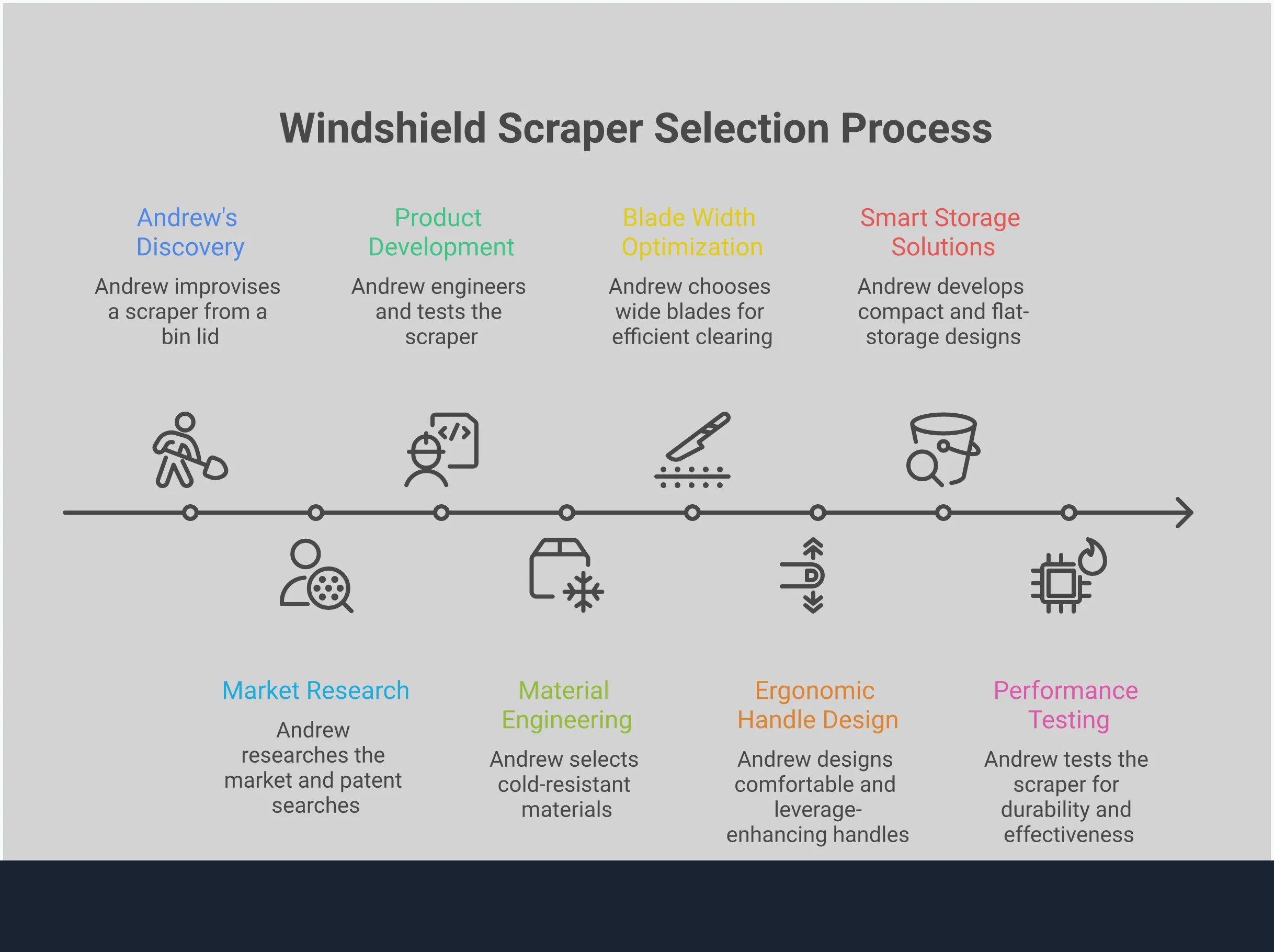 Professional infographic showing windshield scraper selection criteria including material engineering specifications, blade width measurements, ergonomic handle features, storage solutions, and performance testing standards for choosing effective ice removal tools